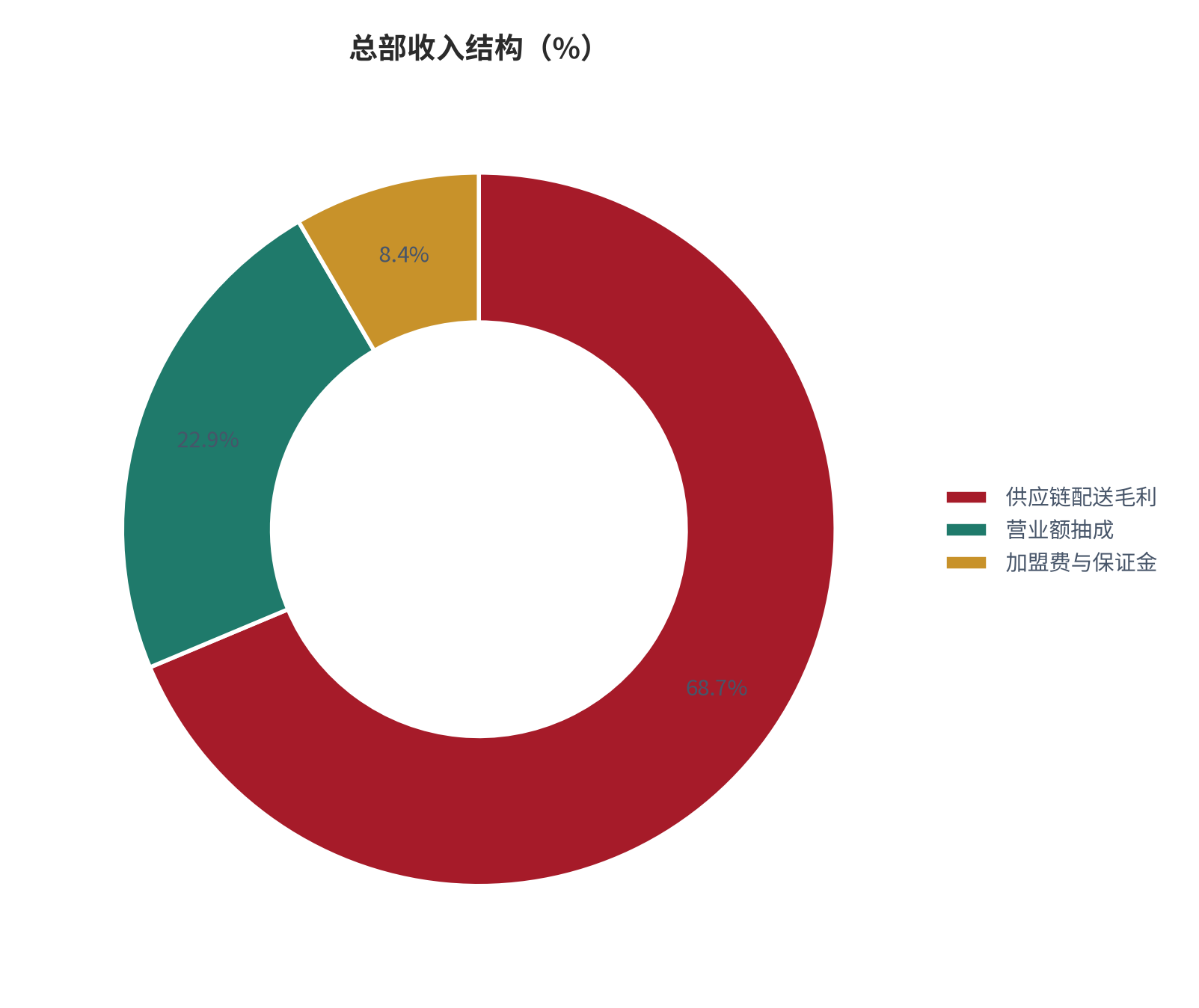 图 8：总部收入结构（%；2025，测算）。供应链配送 68.4%、营业额抽成 22.8%、加盟费与保证金 8.4%。资料来源：测算，对账基准 [2][5]