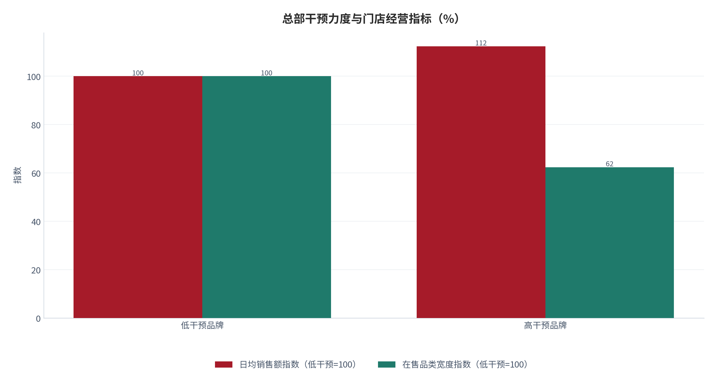 图 9：总部干预力度与门店经营指标（%；2025，测算）。高干预品牌的日均销售额高出 12.4%，但SKU 数量更少。资料来源：测算，锚定门店经营调研 [8]