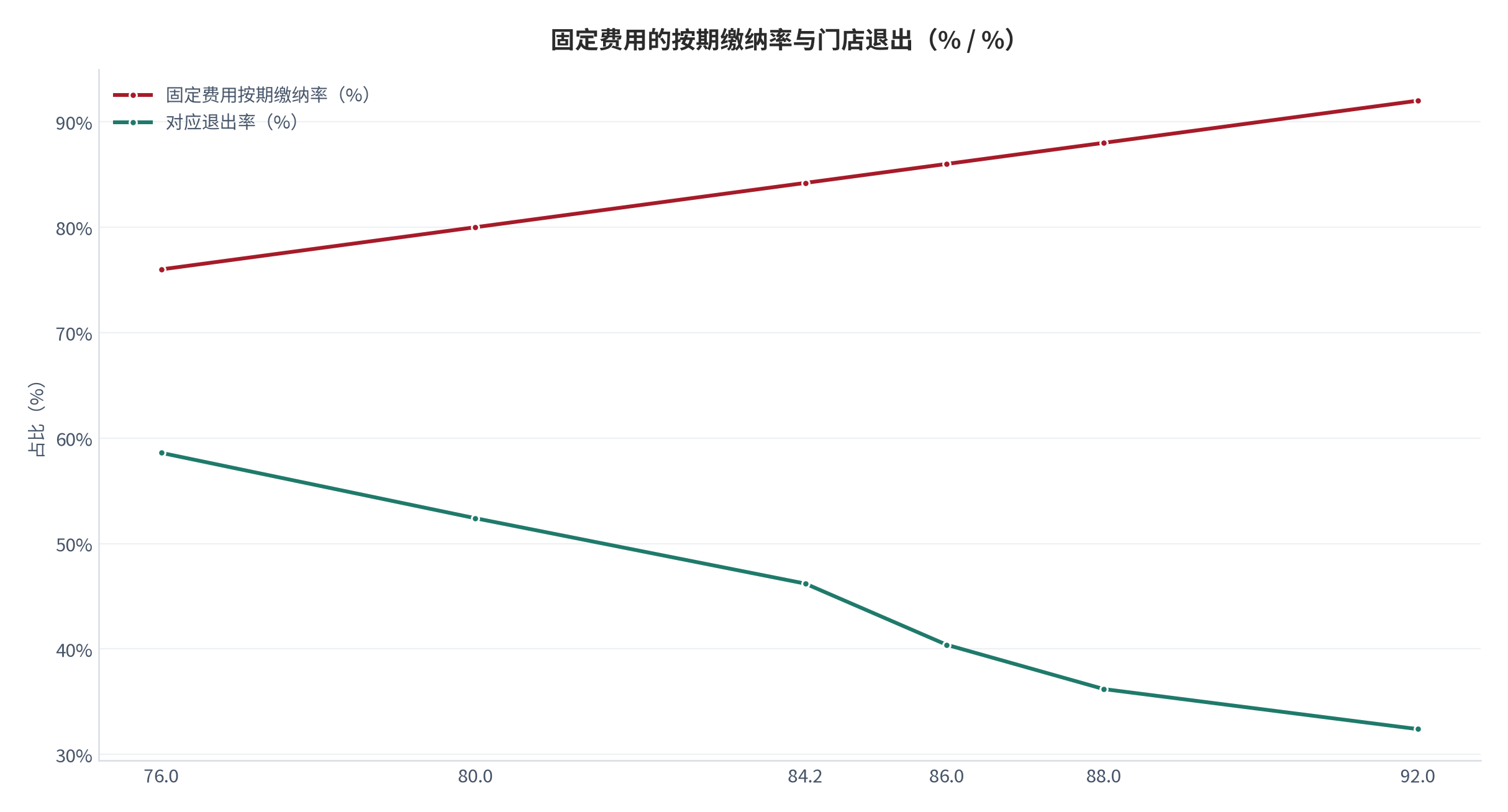 图 10：固定费用的按期缴纳率与门店退出（% / %；2025，测算）。固定费用缴纳率 84.2%，与退出率强负相关。资料来源：测算，锚定抽成结构调研 [2][4]