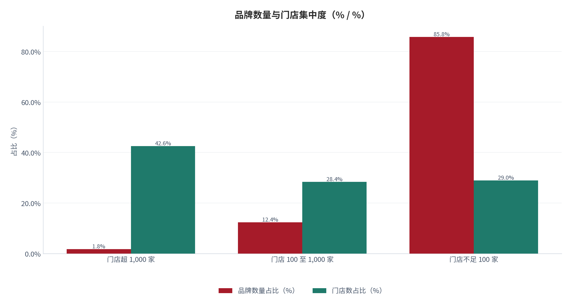 图 11：品牌数量与门店集中度（% / %；2025，测算）。头部品牌占门店总数 42.6%。资料来源：测算，锚定品牌数量统计 [10]