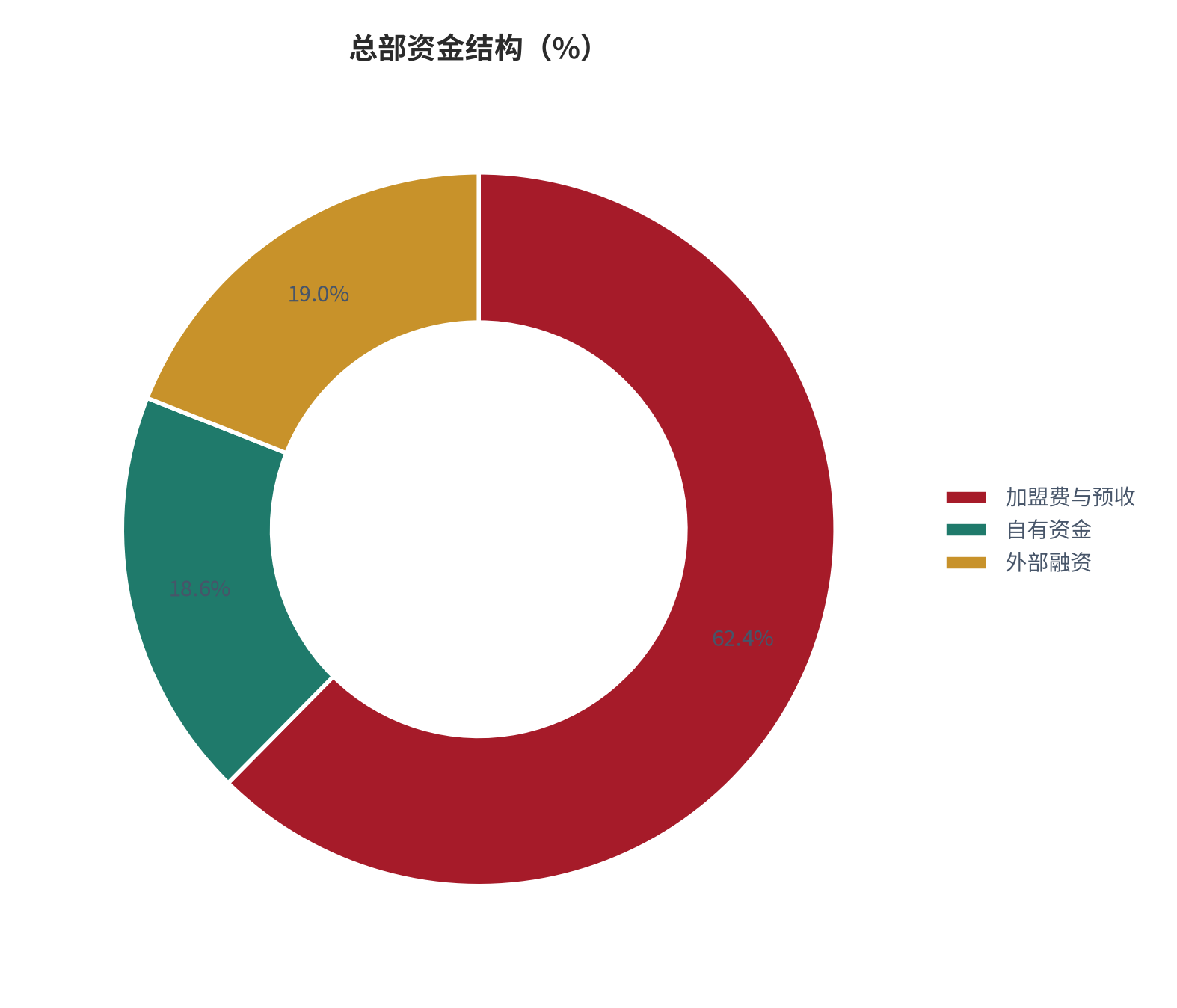 图 12：总部资金结构（%；2025，测算）。预收与加盟费 62.4%，自有资金 18.6%，外部融资 19.0%。资料来源：测算，锚定总部资金结构调研 [11]