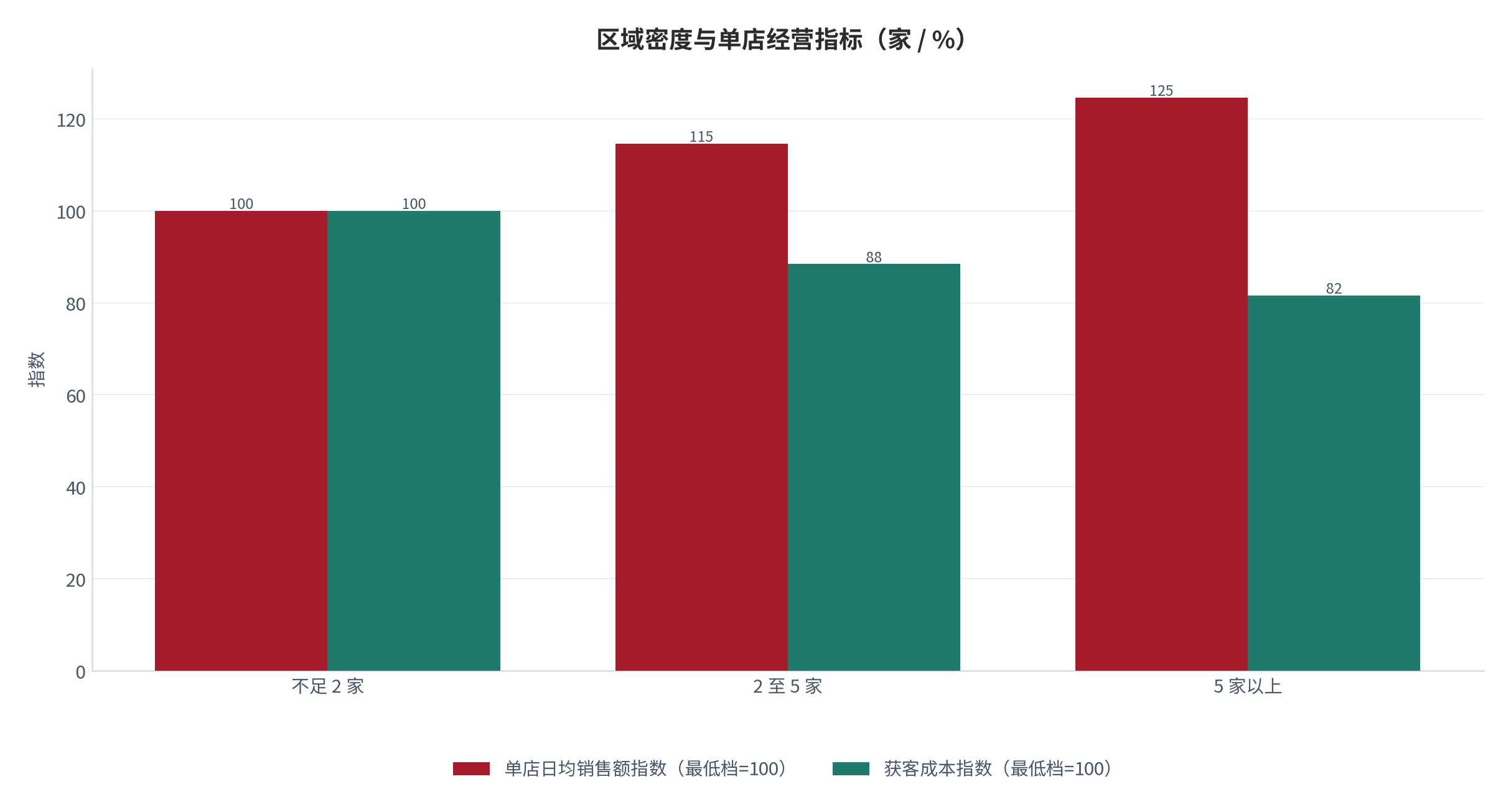 图 13：区域密度与单店经营指标（家 / %；2025，测算）。密度 5 家以上时日均销售额高 24.6%。资料来源：测算，锚定区域密度跟踪 [12]