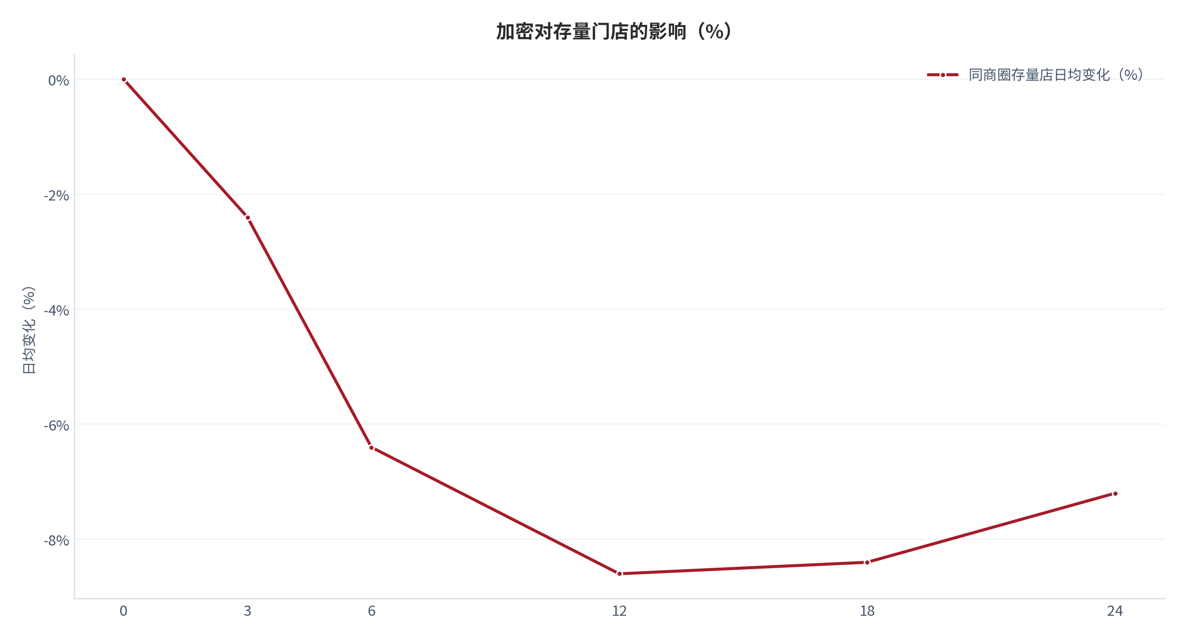 图 14：加密对存量门店的影响（%；2025，测算）。新店开业 12 个月内存量店日均下降 8.6%。资料来源：测算，锚定区域密度跟踪 [12]