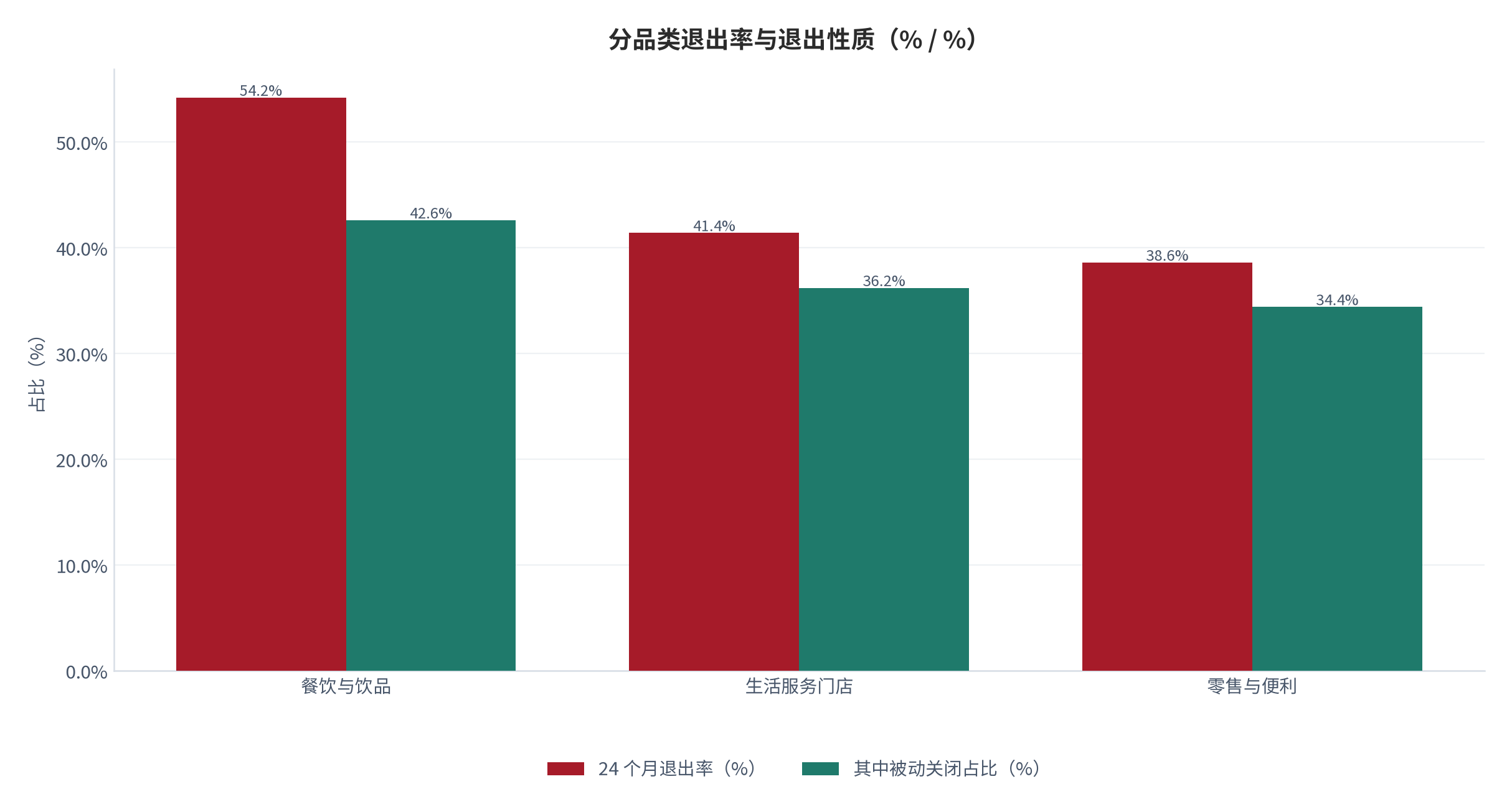 图 15：分品类退出率与退出性质（% / %；2025，测算）。餐饮类退出率 54.2%，其中被动关闭 42.6%。资料来源：测算，锚定退出行为跟踪 [4]