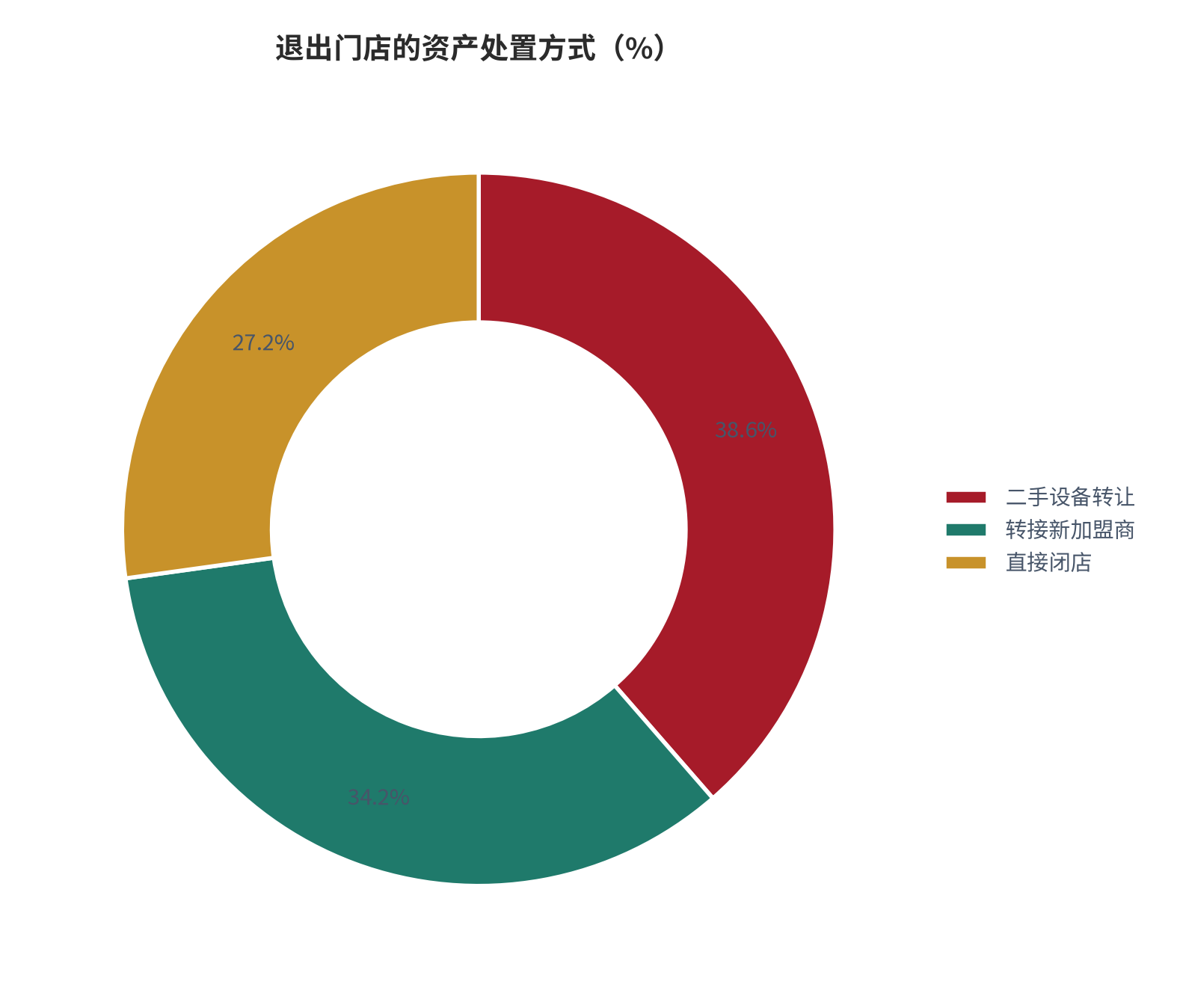 图 16：退出门店的资产处置方式（%；2025，测算）。二手转让 38.6%、转接新加盟商 34.2%、直接闭店 27.2%。资料来源：测算，锚定二手转让跟踪 [7]