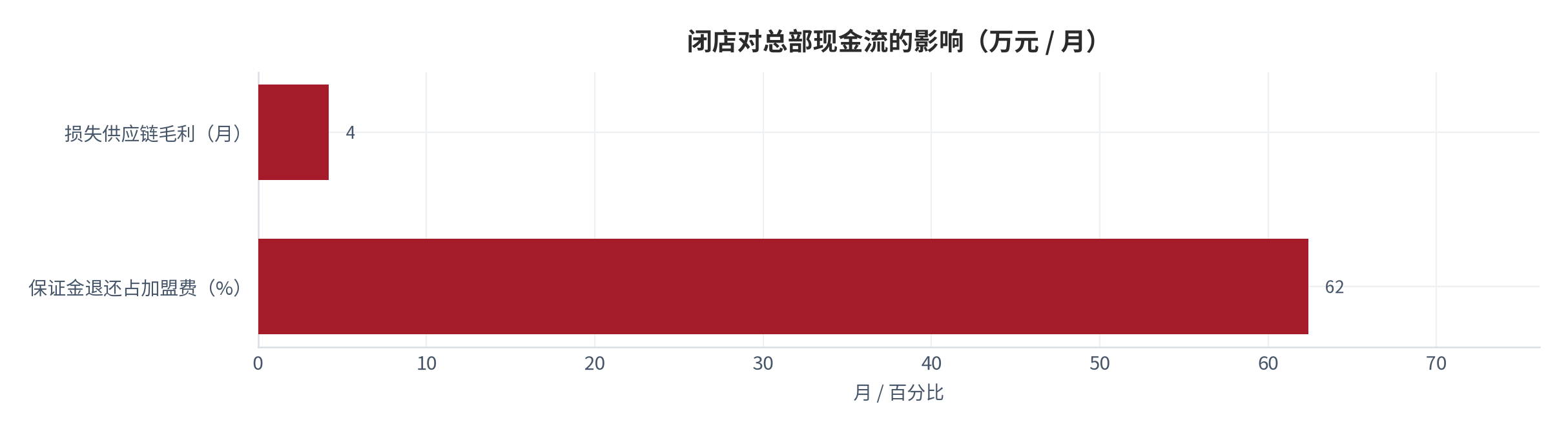图 17：闭店对总部现金流的影响（万元 / 月；2025，测算）。单店闭店损失供应链毛利 4.2 个月，保证金退还占加盟费 62.4%。资料来源：测算，锚定总部现金流跟踪 [13]
