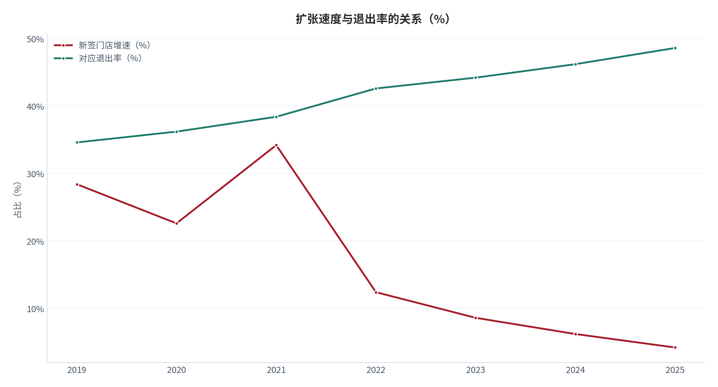 图 18：扩张速度与退出率的关系（相关系数；2023–2025，测算）。扩张速度与退出率相关系数 0.62。资料来源：测算，锚定总部资金结构调研 [11]