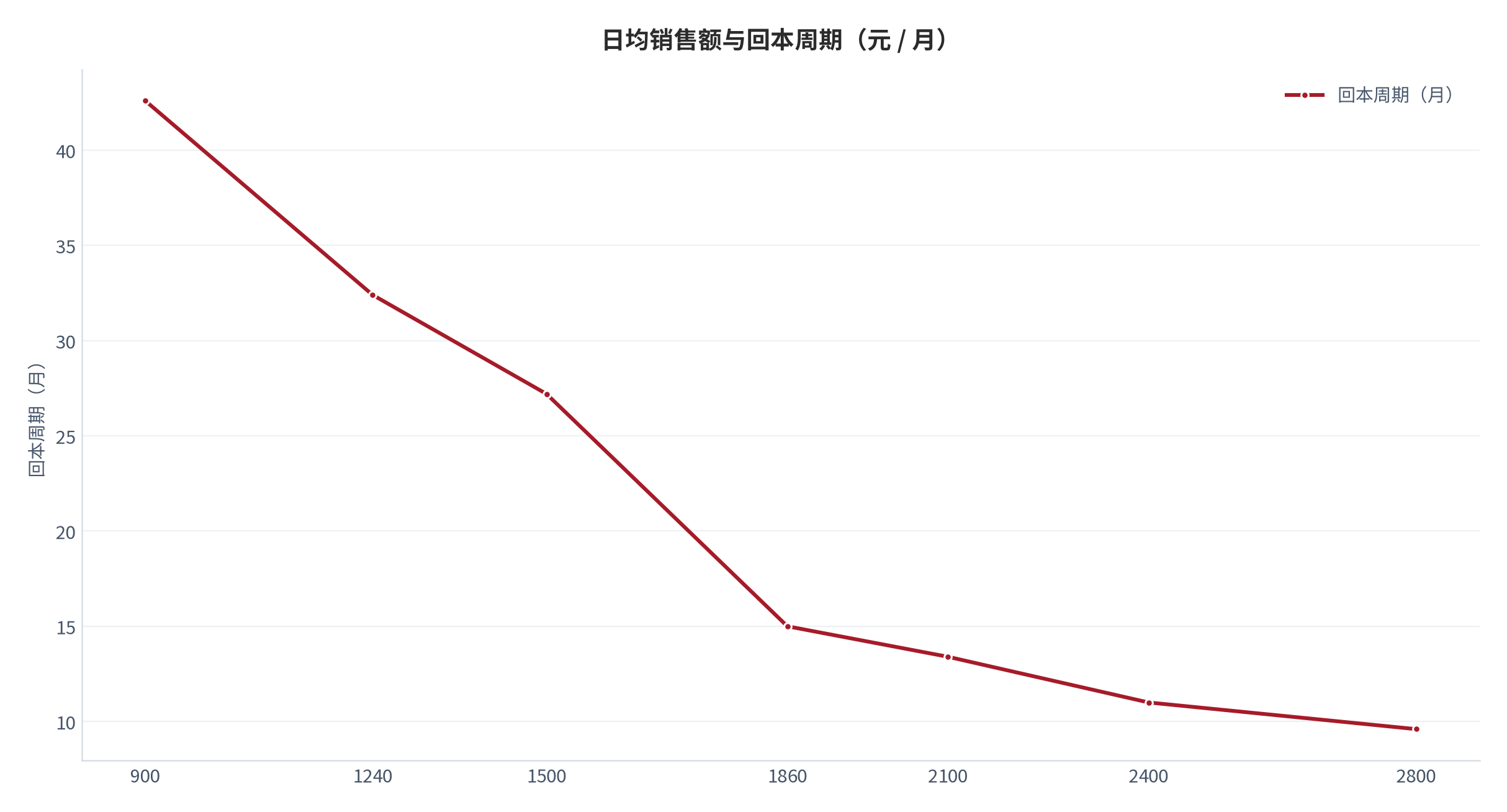 图 19：日均销售额与回本周期（元 / 月；测算）。日均 1,860元时第 15 个月转正，2,400元时第 11 个月。资料来源：测算，锚定单店现金流模型 [6]