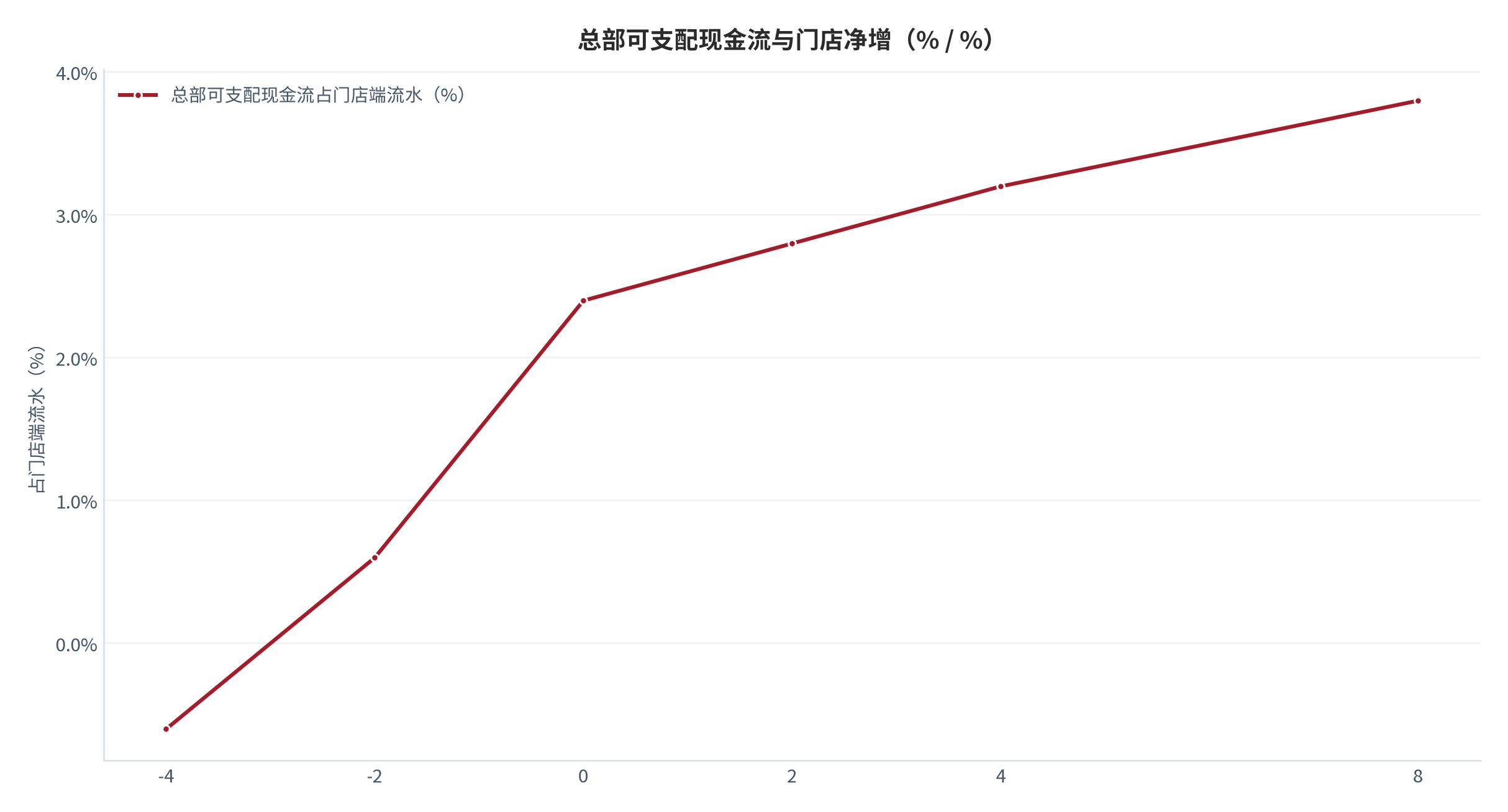 图 20：总部可支配现金流与门店净增（% / %；测算）。净增为零时 2.4%，净增 -4% 时 -0.6%。资料来源：测算，锚定总部现金流跟踪 [13]