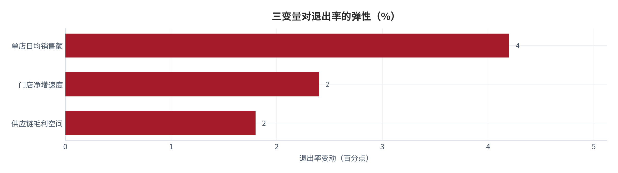 图 21：三变量对退出率的弹性（%；测算）。日均销售额弹性 4.2%，门店净增 2.4%，毛利空间 1.8%。资料来源：测算，锚定敏感性测算 [13]