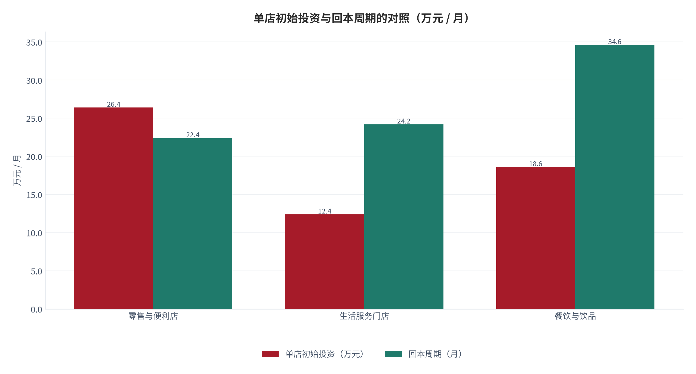 图 22：单店初始投资与回本周期的对照（万元 / 月；2025，测算）。零售类 22.4 个月最快，餐饮类 34.6 个月最慢。资料来源：测算，对账基准 [3]