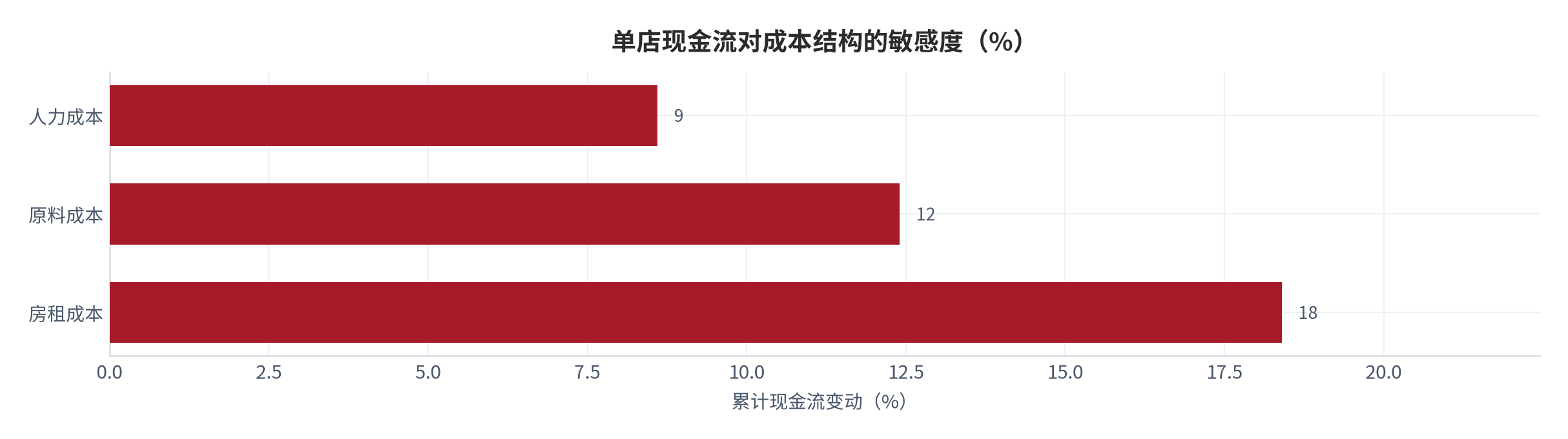 图 23：单店现金流对成本结构的敏感度（%；测算）。房租变动对累计现金流的弹性 0.42，为最敏感变量。资料来源：测算，锚定单店现金流模型 [6]