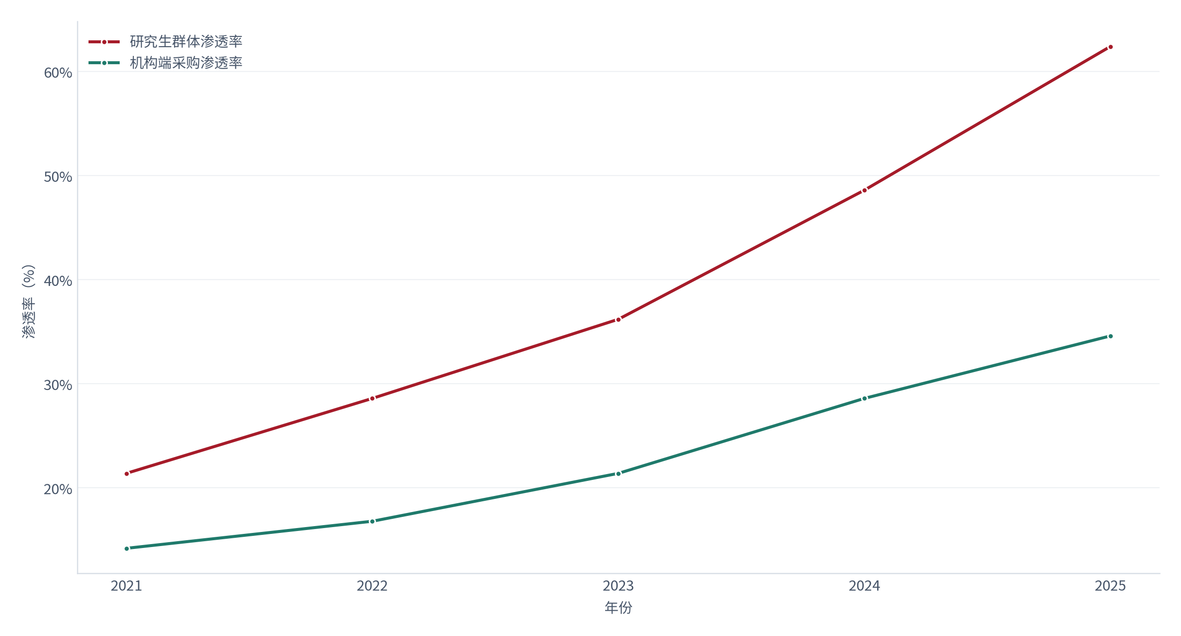 图 1：图 1：学术检索辅助工具渗透率（% / %；2021–2025）。研究生群体渗透率 62.4%，机构端采购渗透 34.6%。资料来源：调研统计转引 [3]