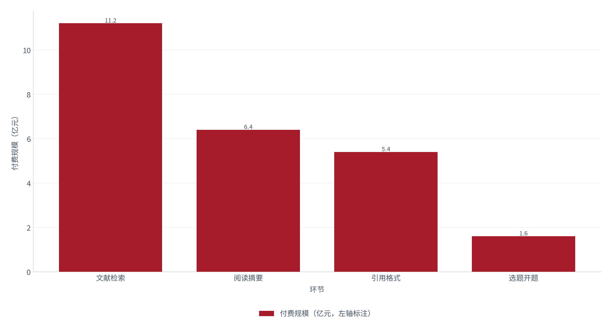 图 2：图 2：分环节付费规模与渗透率对照（亿元 / %；2025，测算）。四类合计约 24.6亿元。资料来源：测算，对账基准 [1]