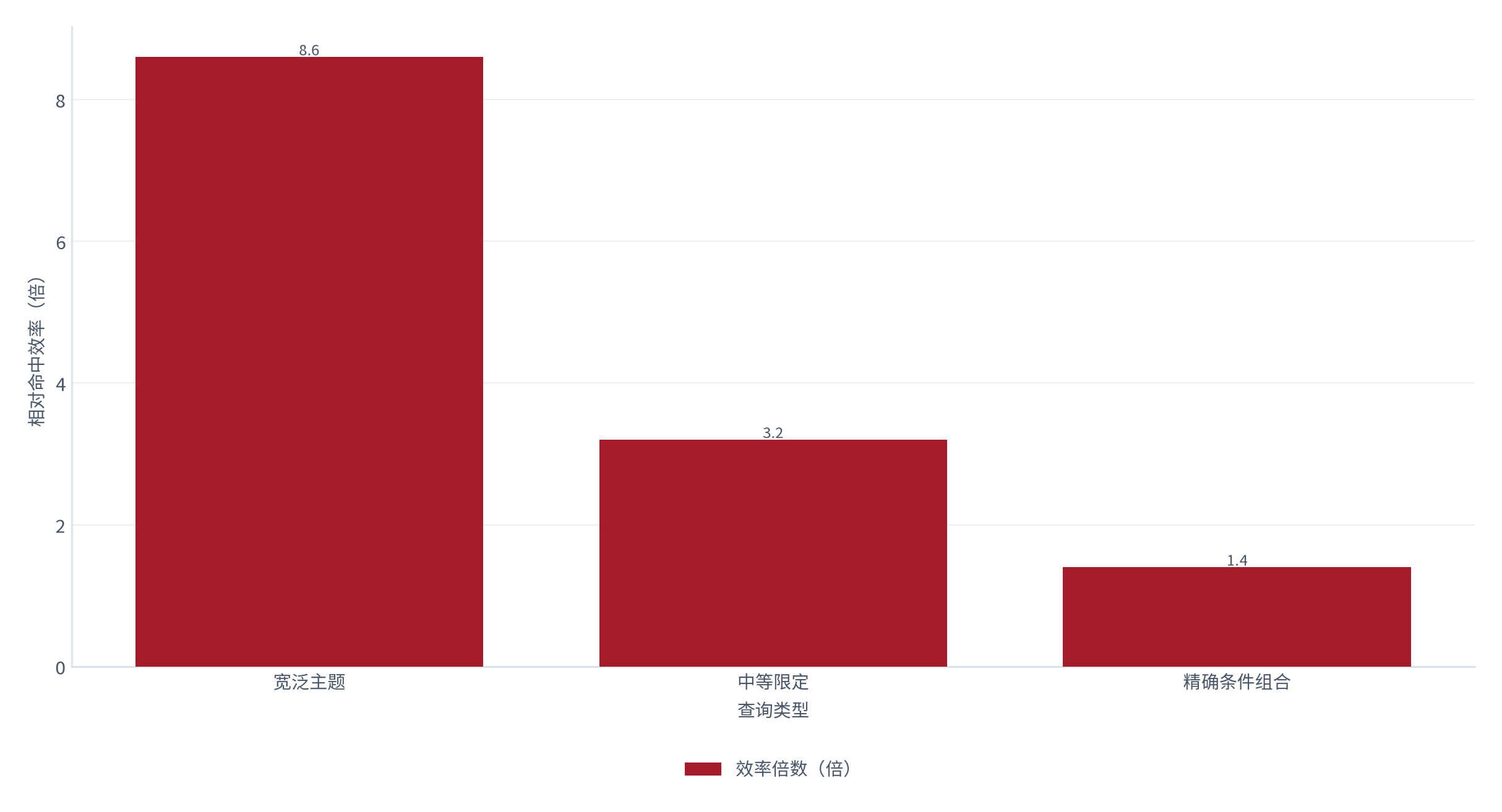 图 4：图 4：语义检索相对关键词检索的效率倍数（倍；2025，测算）。宽泛主题 8.6 倍，精确条件组合仅 1.4 倍。资料来源：测算，锚定效率对比测算 [2]
