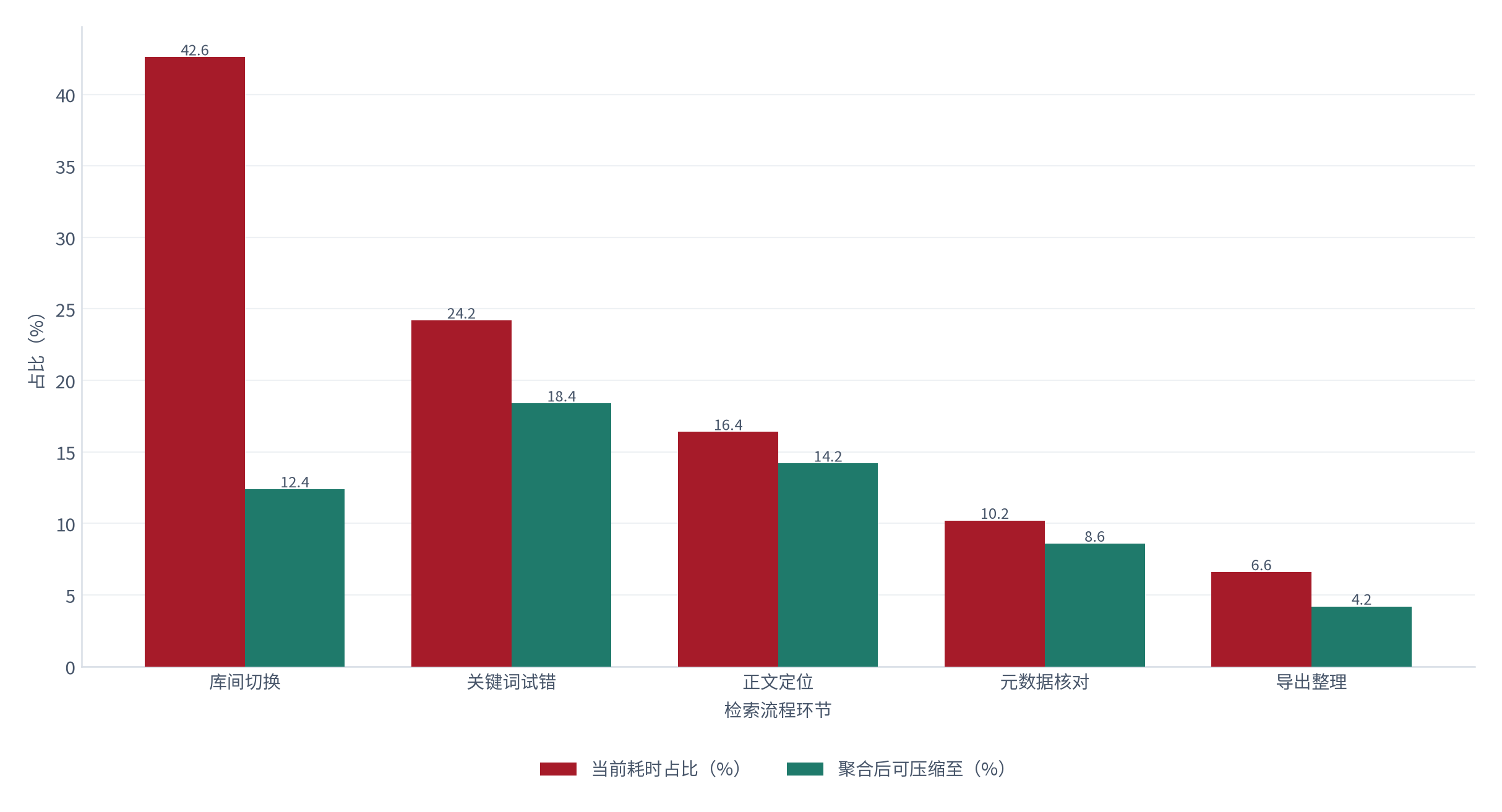 图 5：图 5：检索流程的时间分配与压缩空间（% / %；2025，测算）。库间切换耗时 42.6%，可压缩至 12.4%。资料来源：测算，锚定效率对比测算 [2]