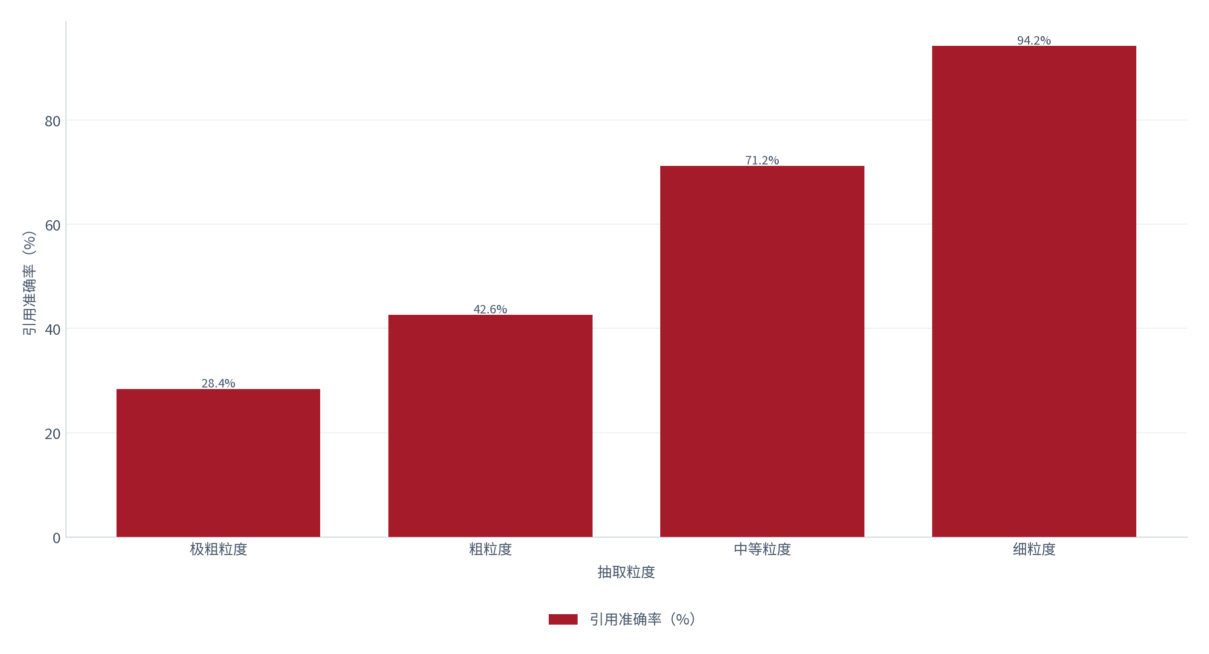 图 7：图 7：抽取粒度与引用准确性的关系（% / %；2025，测算）。粗粒度抽取时引用准确率 42.6%，细粒度 94.2%。资料来源：测算，锚定引用核实跟踪 [6]