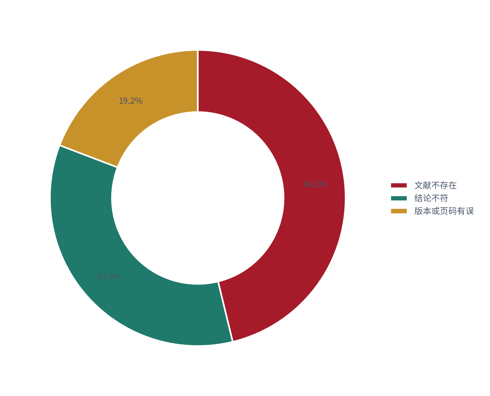 图 8：图 8：引用不通过的形式结构（%；2025，测算）。文献不存在 46.2%，结论不符 34.6%，版本有误 19.2%。资料来源：测算，锚定引用核实跟踪 [6]