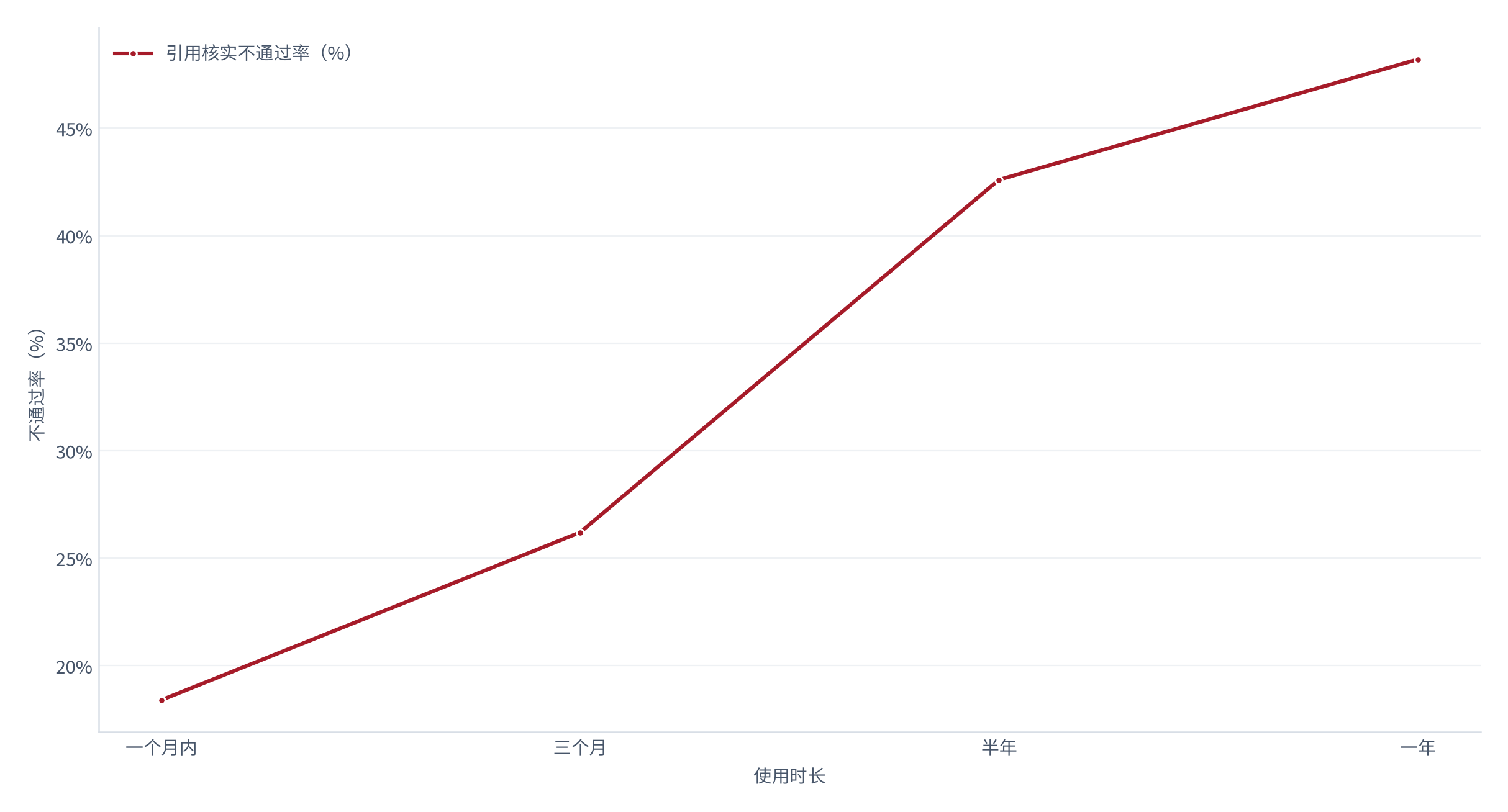 图 9：图 9：使用时长与引用核实不通过率（% / %；2025，测算）。一个月内 18.4%，半年后 42.6%。资料来源：测算，锚定引用核实跟踪 [6]