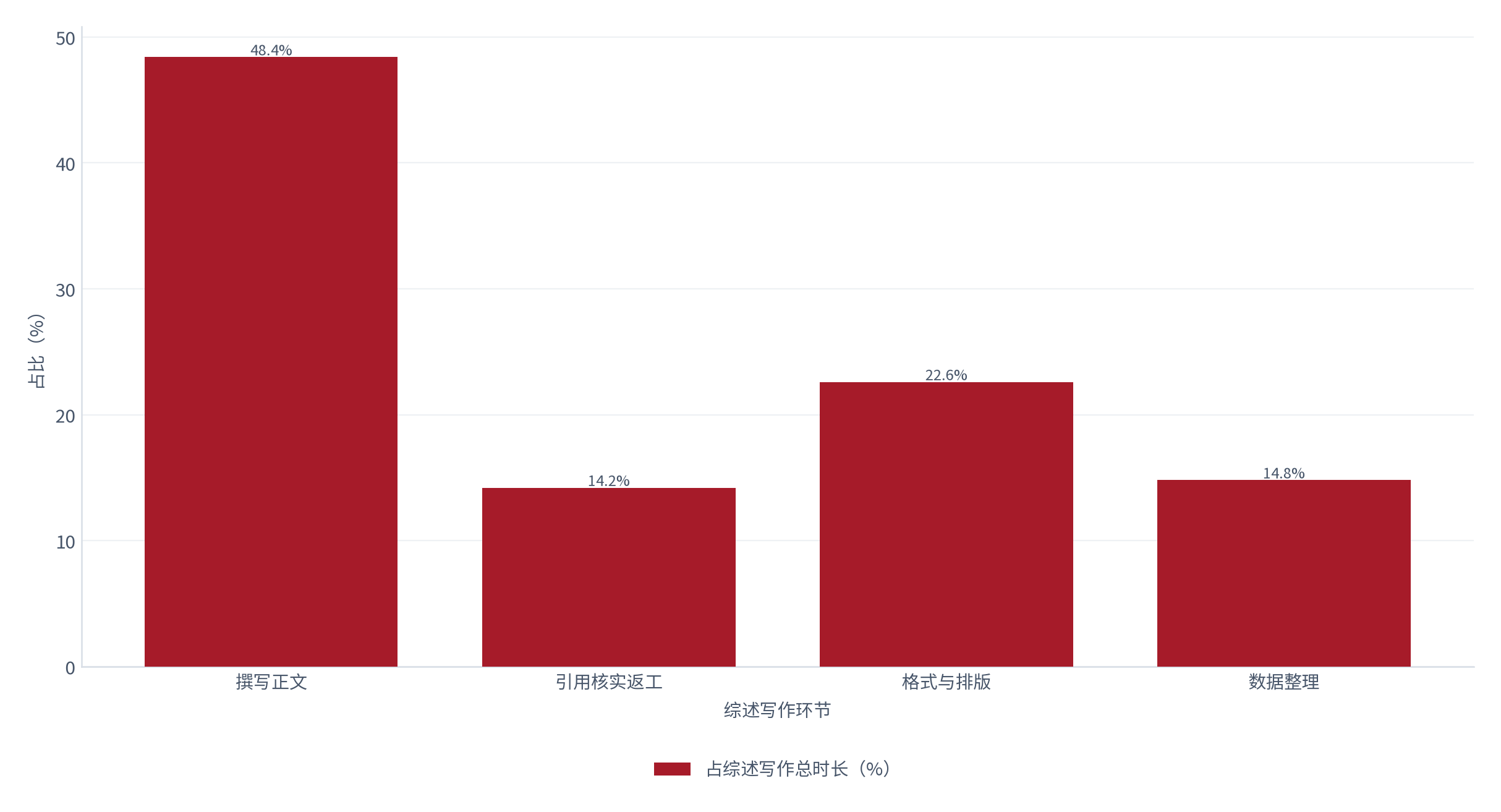 图 11：图 10：引用核实的成本占写作总时长（%；2025，测算）。一篇二十条引用的综述期望返工 3.7 条，占 14.2%。资料来源：测算，锚定核实成本测算 [11]