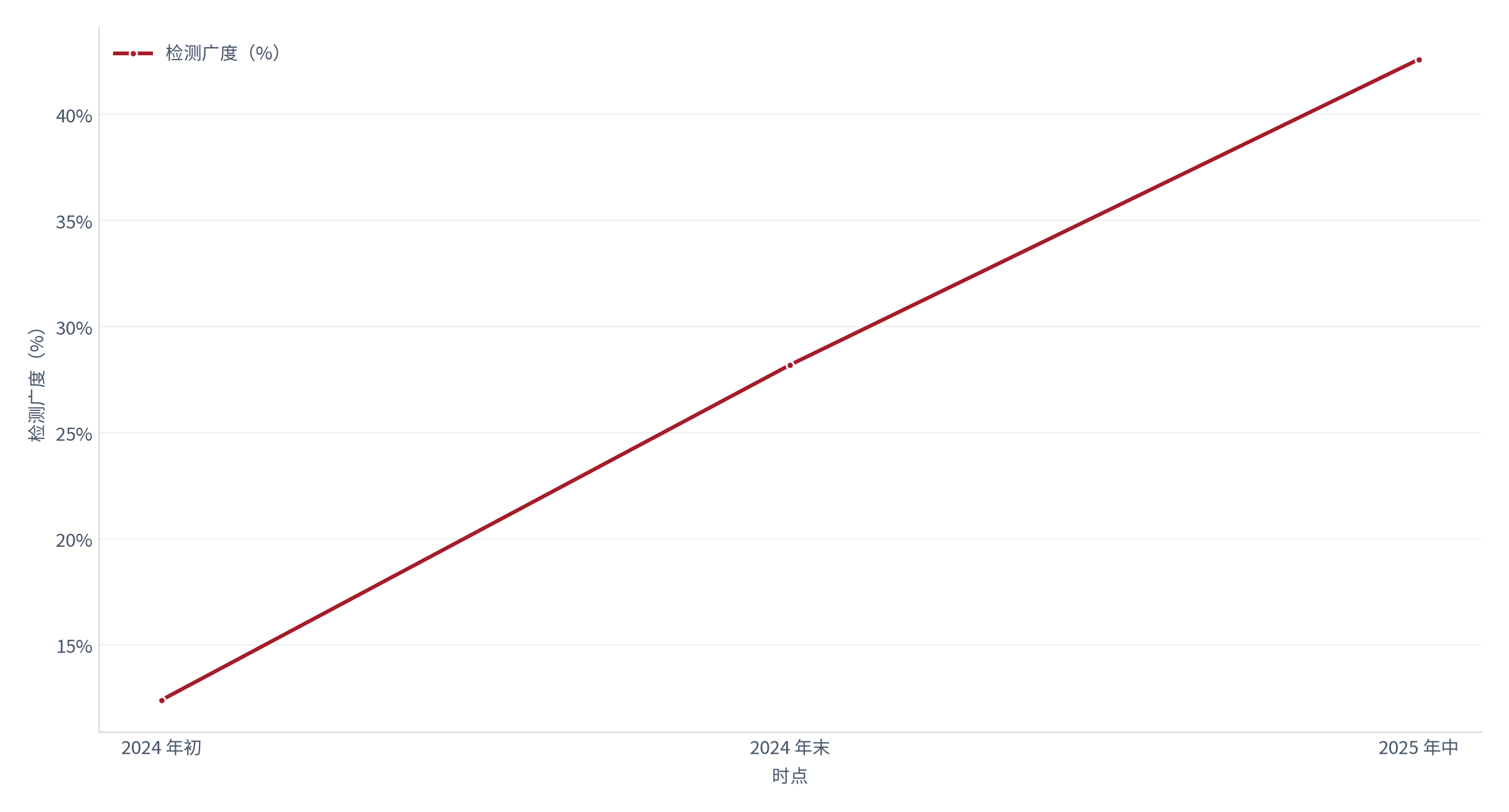 图 12：图 11：机构检测口径的调整与检测广度（% / 次；2024–2025，测算）。两轮调整，检测广度从 12.4% 上升到 42.6%。资料来源：测算，锚定检测口径跟踪 [7]