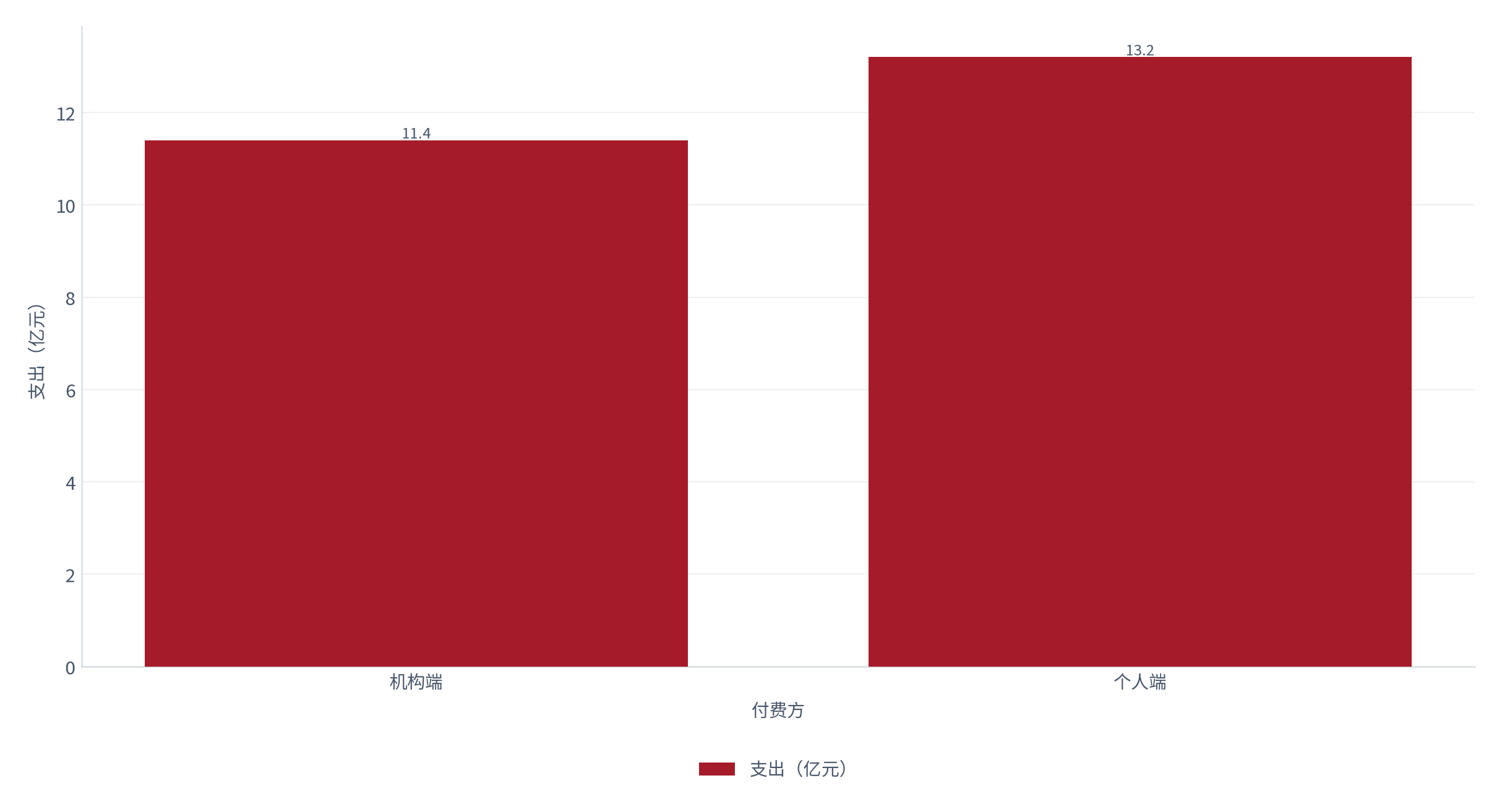 图 13：图 12：两类付费方的支出结构（亿元 / %；2025，测算）。机构端占 46.2%，人均支出 286元。资料来源：测算，对账基准 [1][5]