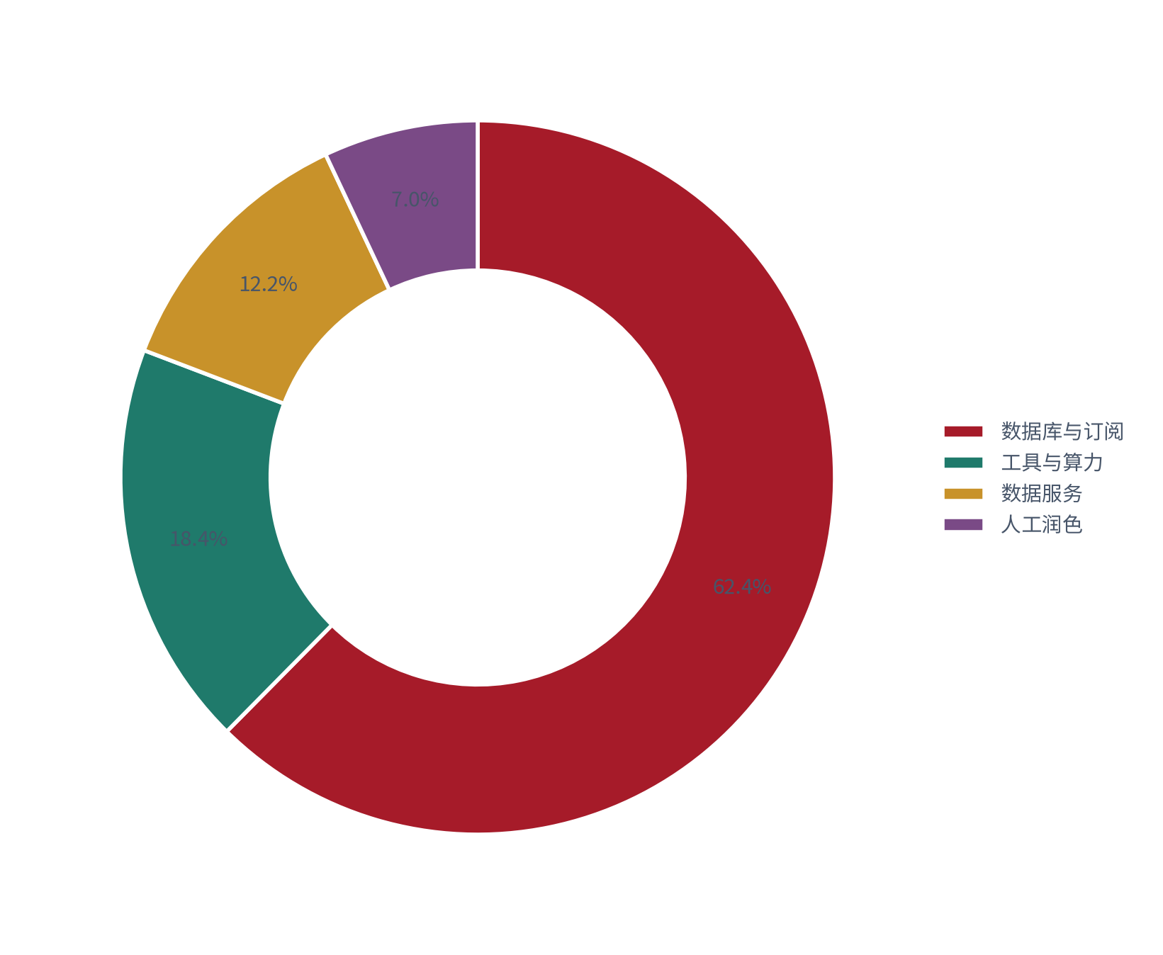 图 14：图 13：个人支出的结构分解（%；2025，测算）。数据库与订阅 62.4%，工具与算力 18.4%。资料来源：测算，锚定支出结构调研 [5]