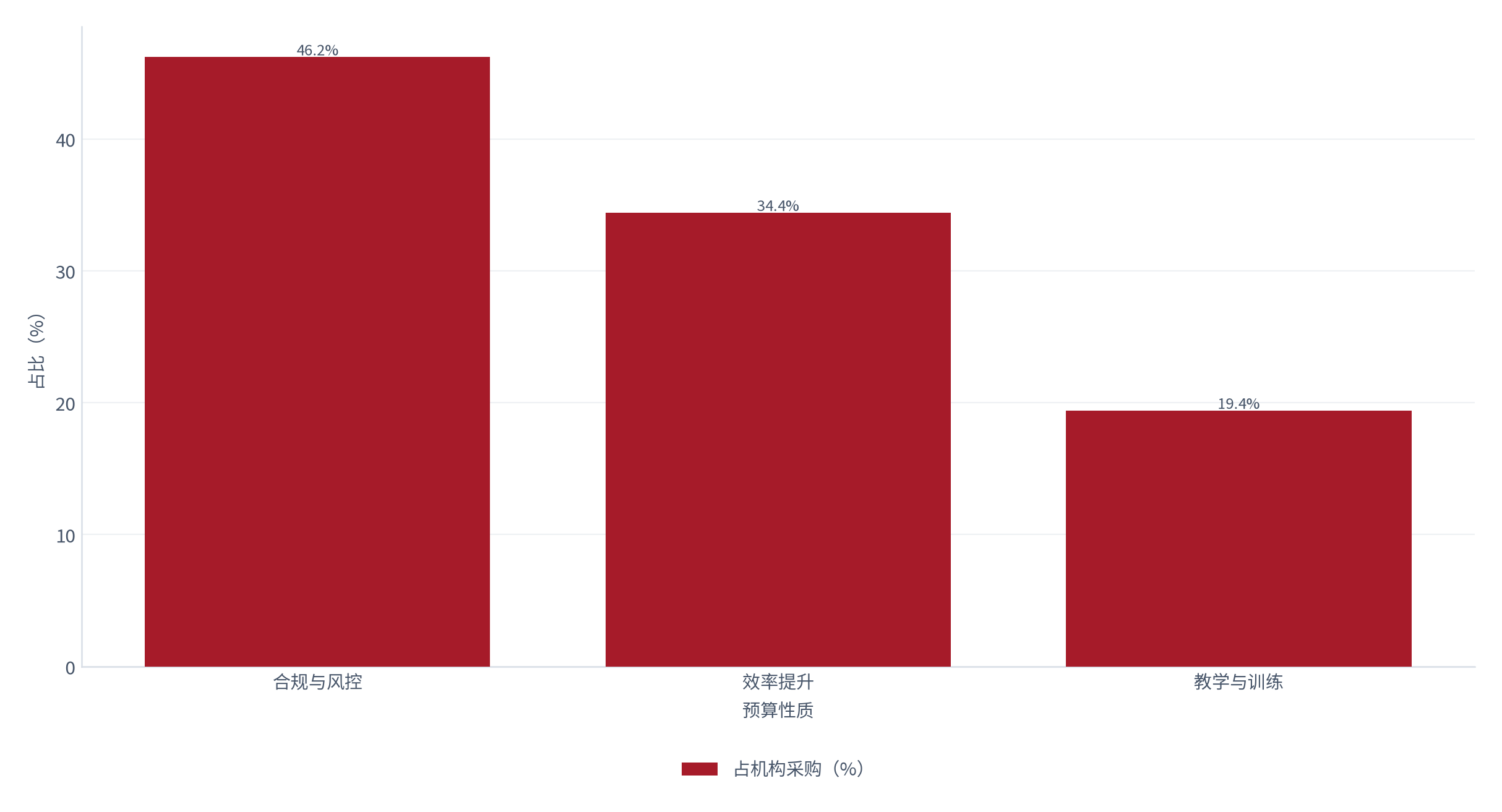 图 15：图 14：机构采购预算的性质与占比（% / %；2025，测算）。合规风控类占 46.2%。资料来源：测算，锚定机构采购调研 [8]