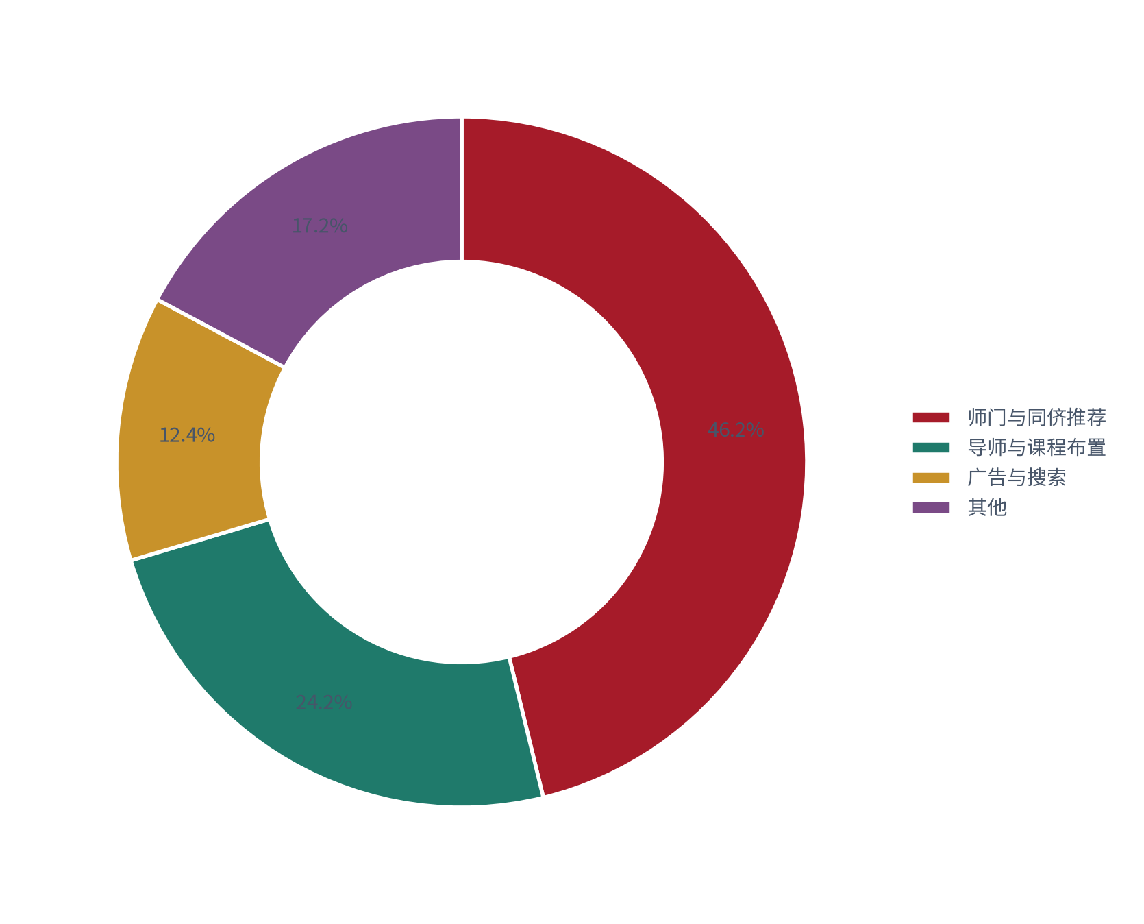 图 16：图 15：工具获取渠道结构（% / %；2025，测算）。师门与同侪推荐 46.2%，广告与搜索 12.4%。资料来源：测算，锚定渠道调研 [12]