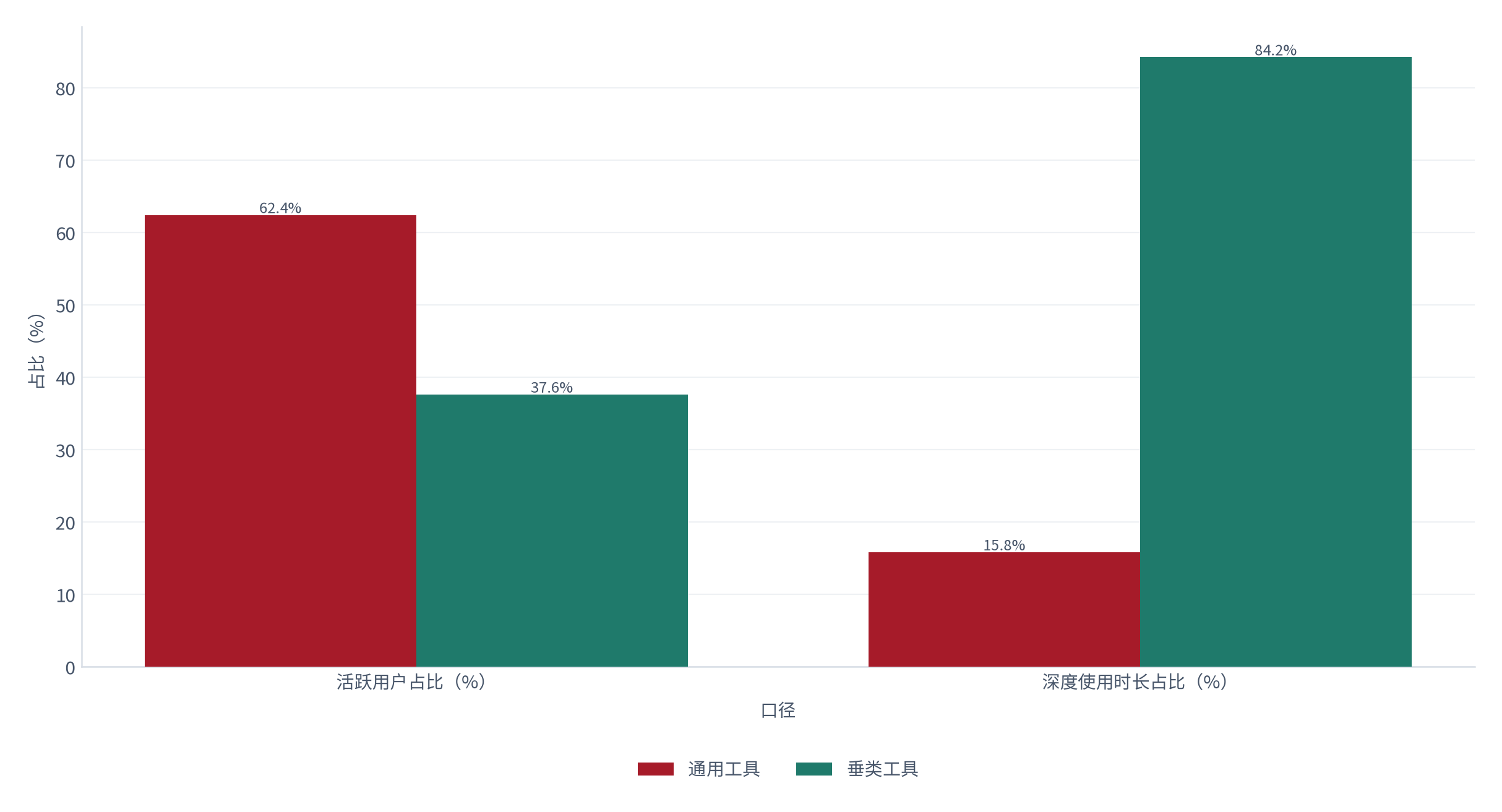 图 17：图 16：通用与垂类工具的份额对照（% / %；2025，测算）。通用占用户 62.4%，垂类占时长 84.2%。资料来源：测算，锚定竞争格局调研 [13]