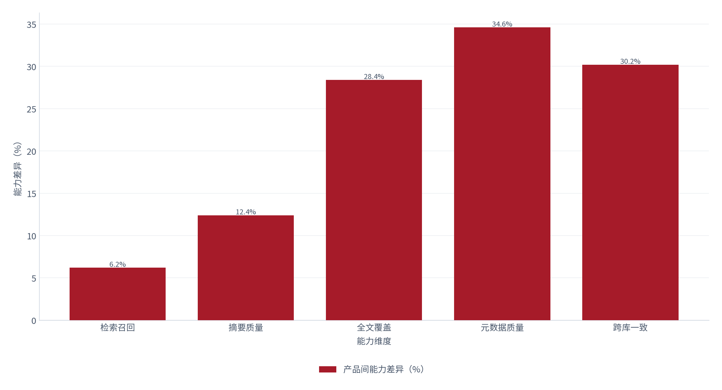 图 18：图 17：产品能力的差异分布（% / %；2025，测算）。召回差异 6.2%，数据与元数据差异 34.6%。资料来源：测算，锚定竞争格局调研 [13]
