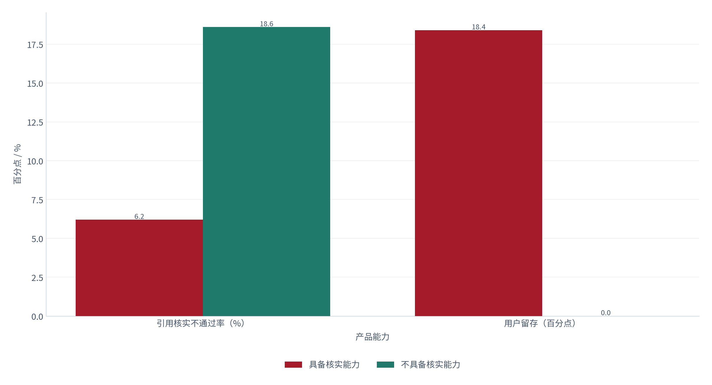 图 19：图 18：核实能力对留存与不通过率的影响（百分点；2025，测算）。不通过率低 12.4 个百分点，留存高 18.4 个百分点。资料来源：测算，锚定核实能力评估 [14]