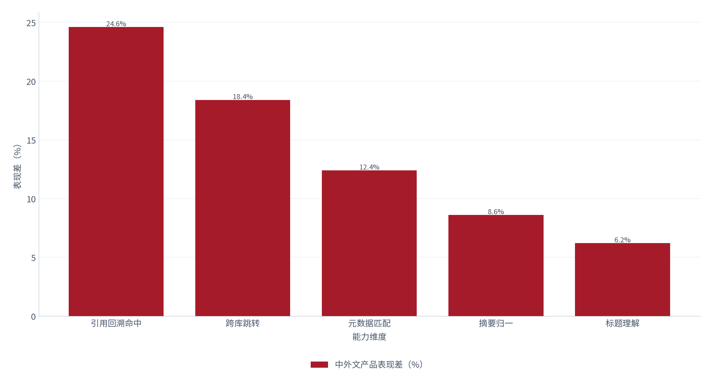 图 20：图 19：中英文场景的实际表现差（%；2025，测算）。中文场景表现差距 24.6%。资料来源：测算，锚定竞争格局调研 [13]