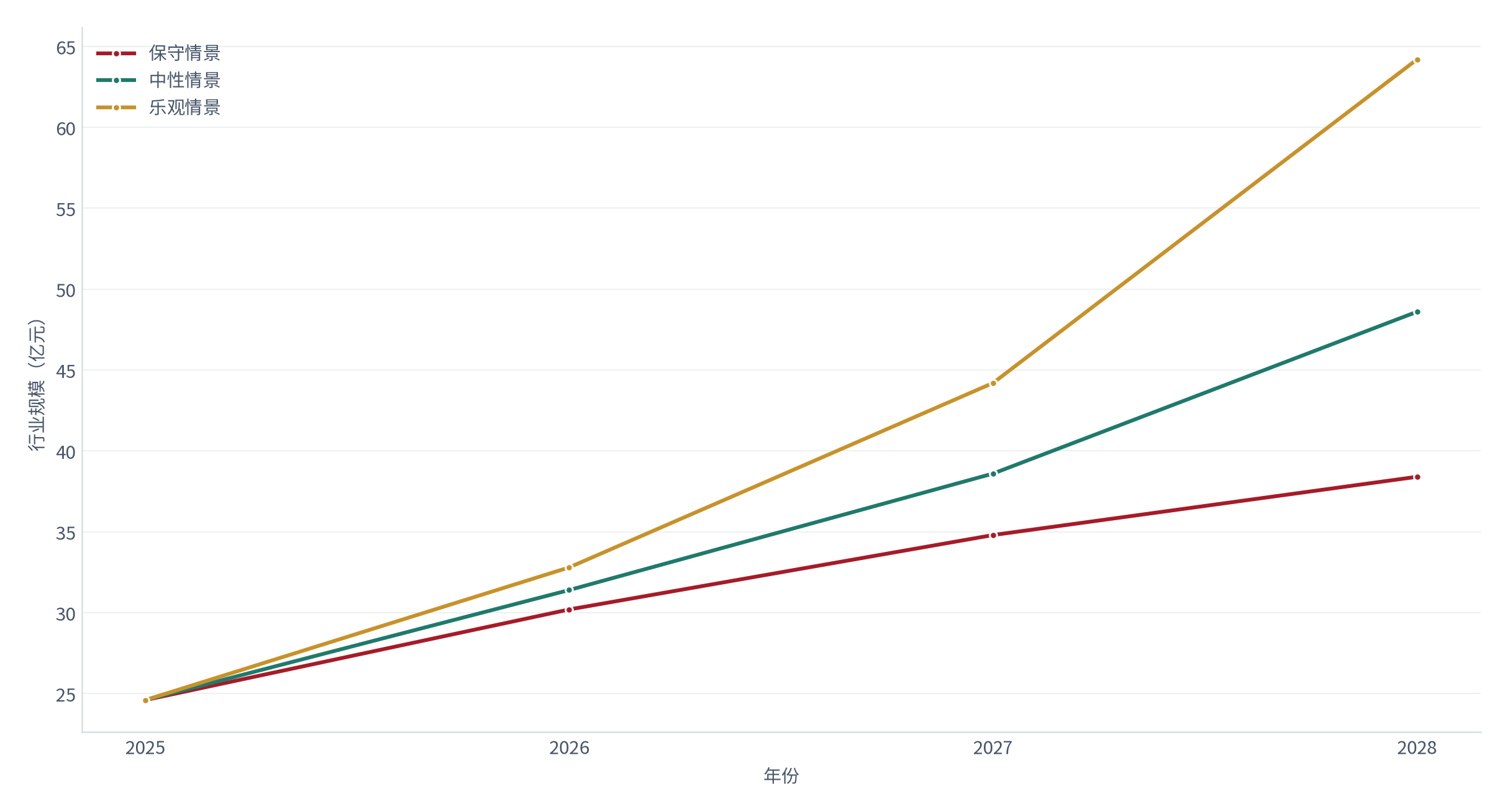 图 21：图 20：行业规模三情景预测（亿元；2025–2028）。基数 24.6亿元，中性情景 2028 年 48.6亿元。资料来源：测算，对账基准 [1]