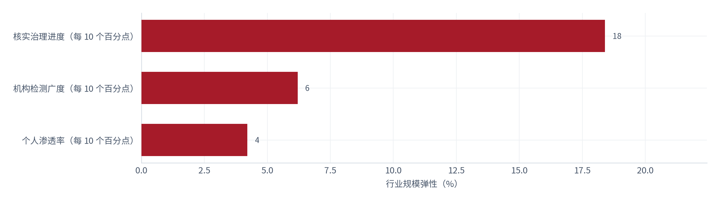 图 22：图 21：三变量对行业规模的弹性（%；测算）。核实治理弹性 18.4%，检测广度 6.2%，个人渗透率 4.2%。资料来源：测算，锚定敏感性测算 [15]