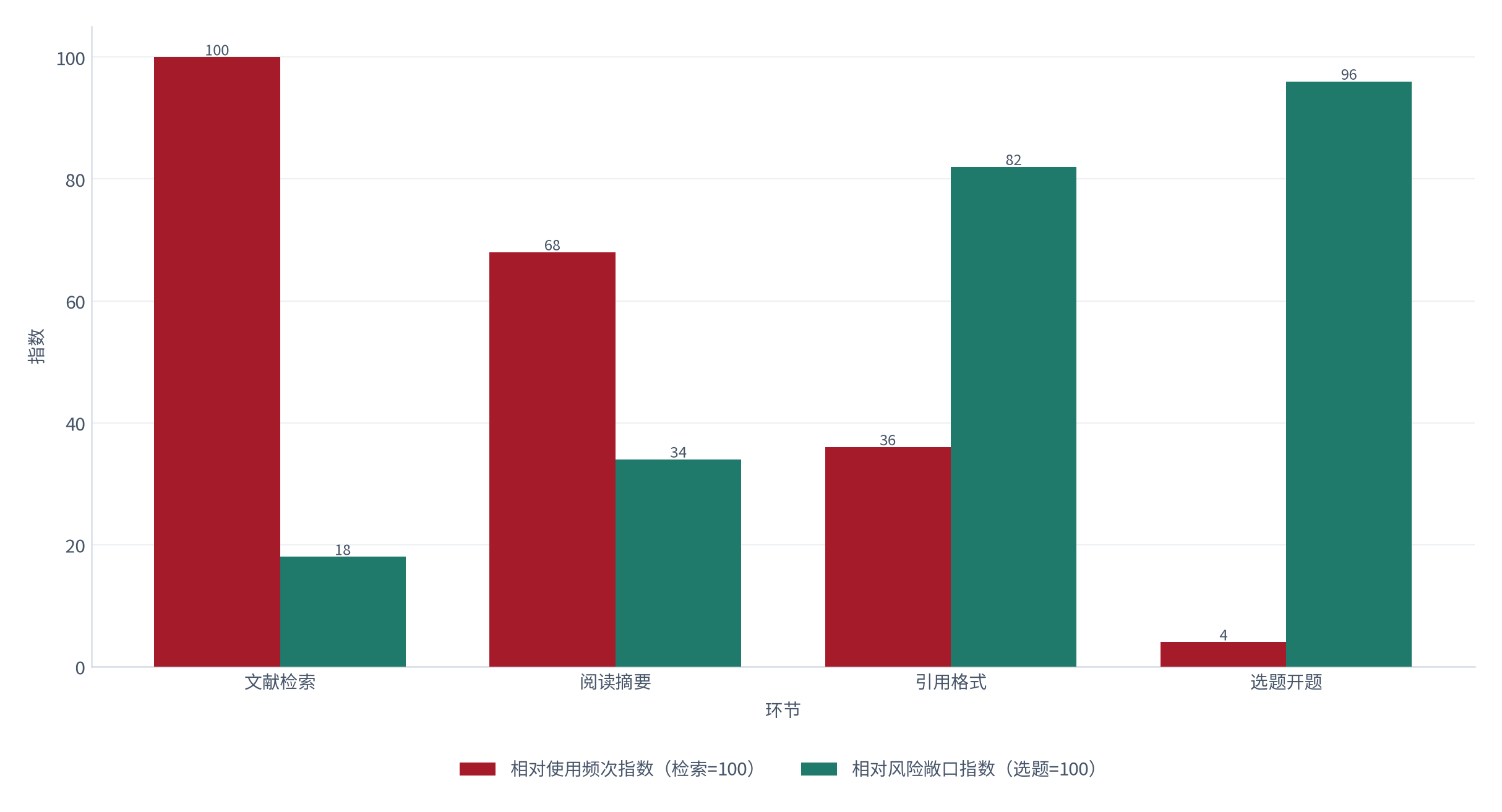图 23：图 23：四类环节的敞口矩阵（次 / 分 / %；2025，测算）。引用环节风险敞口最高，选题环节频次最低。资料来源：测算，锚定环节渗透调研 [4][9]