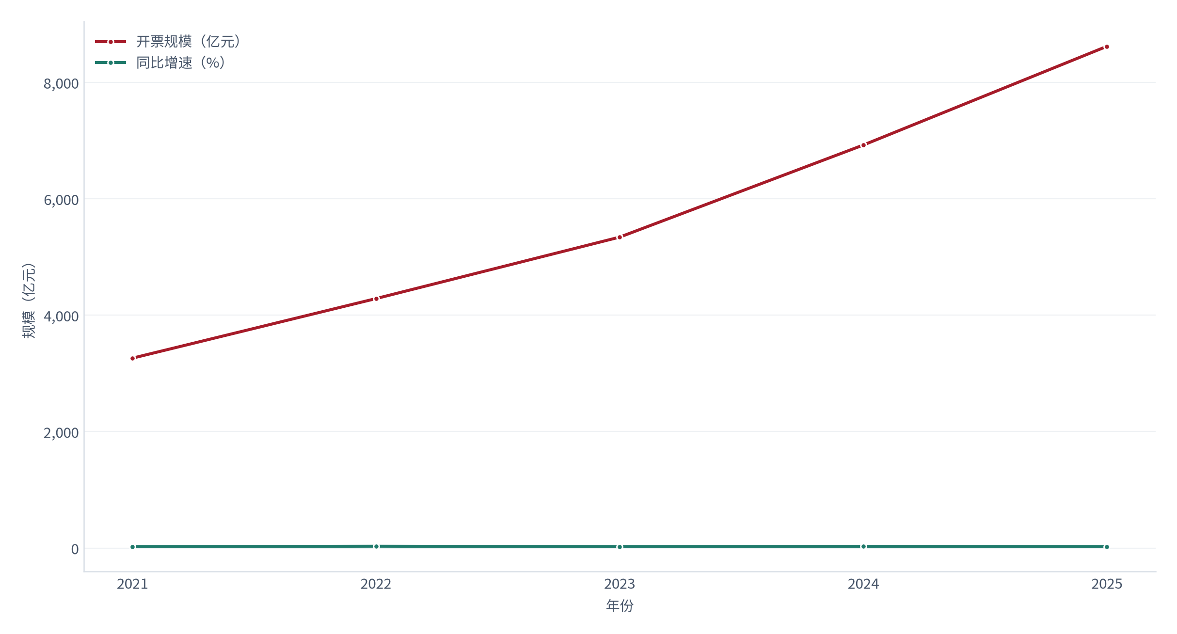 图 1：灵活用工平台开票规模与增速（亿元 / %；2021–2025）。2025 年开票规模 8620亿元，同比 +24.6%。资料来源：测算，对账基准 [1]