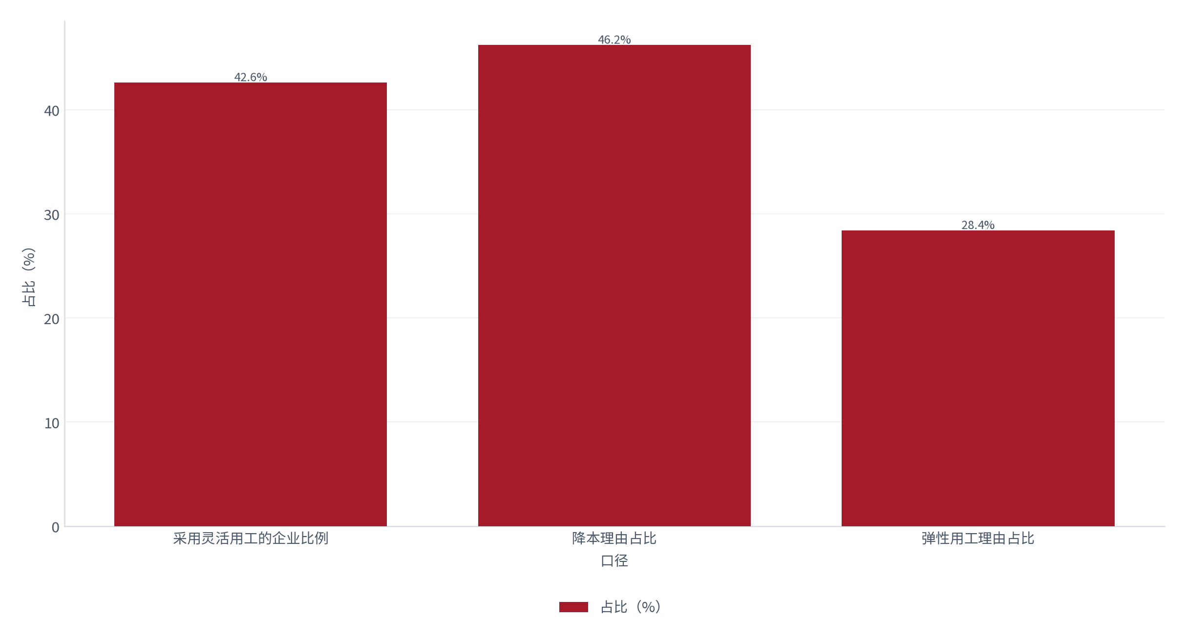 图 3：企业采用灵活用工的比例与理由（% / %；2025，测算）。采用比例 42.6%，降本理由占 46.2%。资料来源：测算，锚定企业侧采购调研 [8]
