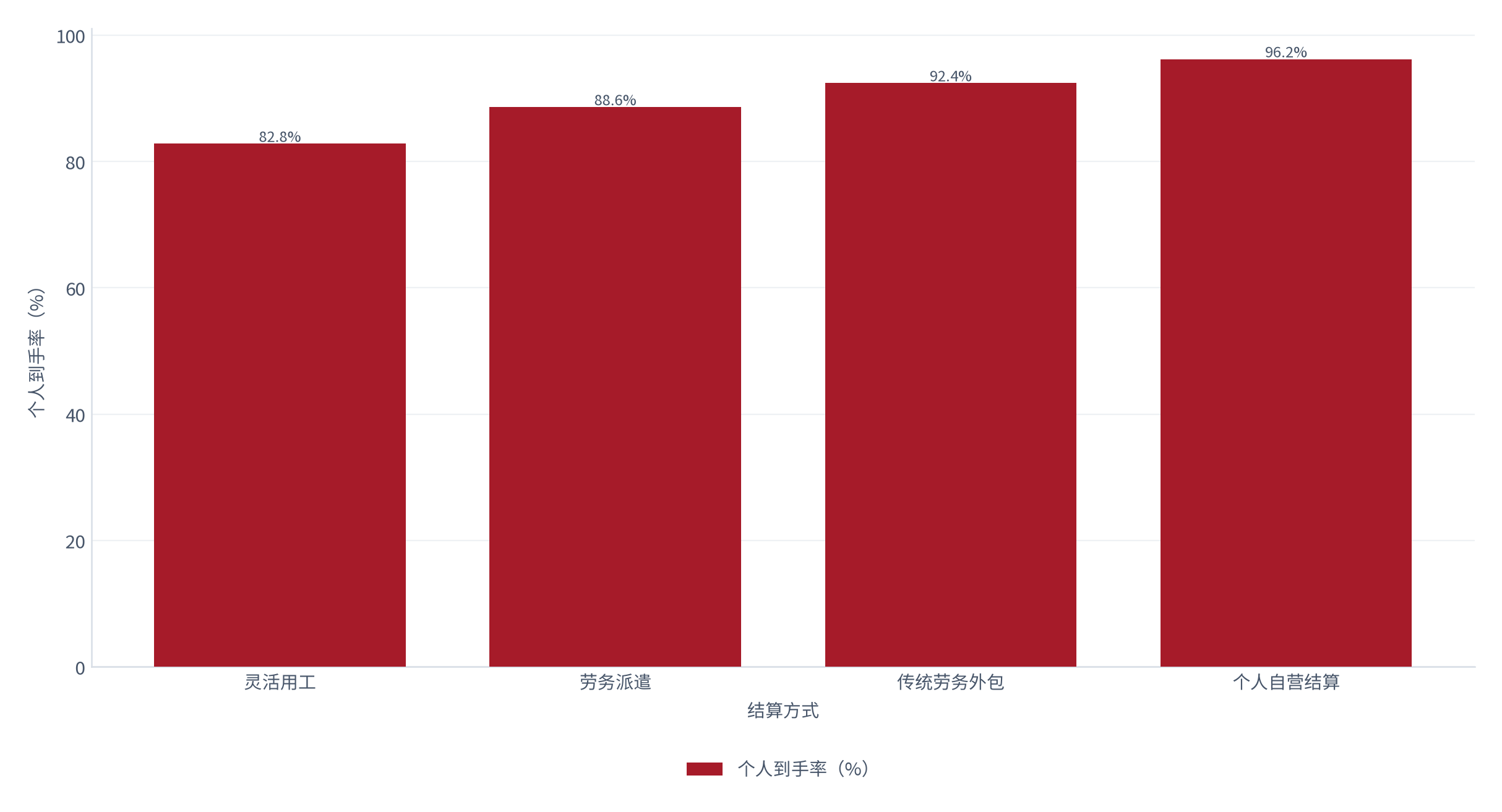 图 8：不同结算方式的个人到手率（%；2025，测算）。灵活用工 82.8%，传统外包 92.4%，自营 96.2%。资料来源：测算，锚定结算方式对比 [11]
