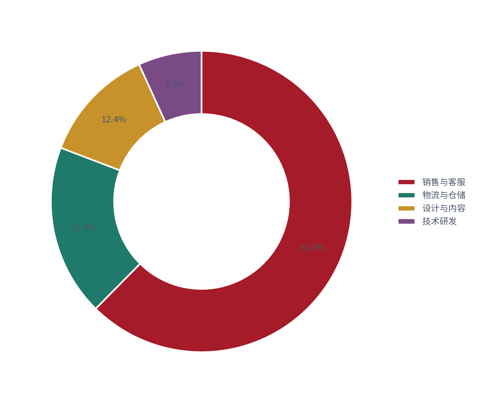 图 9：灵活用工的岗位结构（% / %；2025，测算）。销售与客服占 62.4%，技术研发仅 6.8%。资料来源：测算，锚定岗位结构调研 [4]
