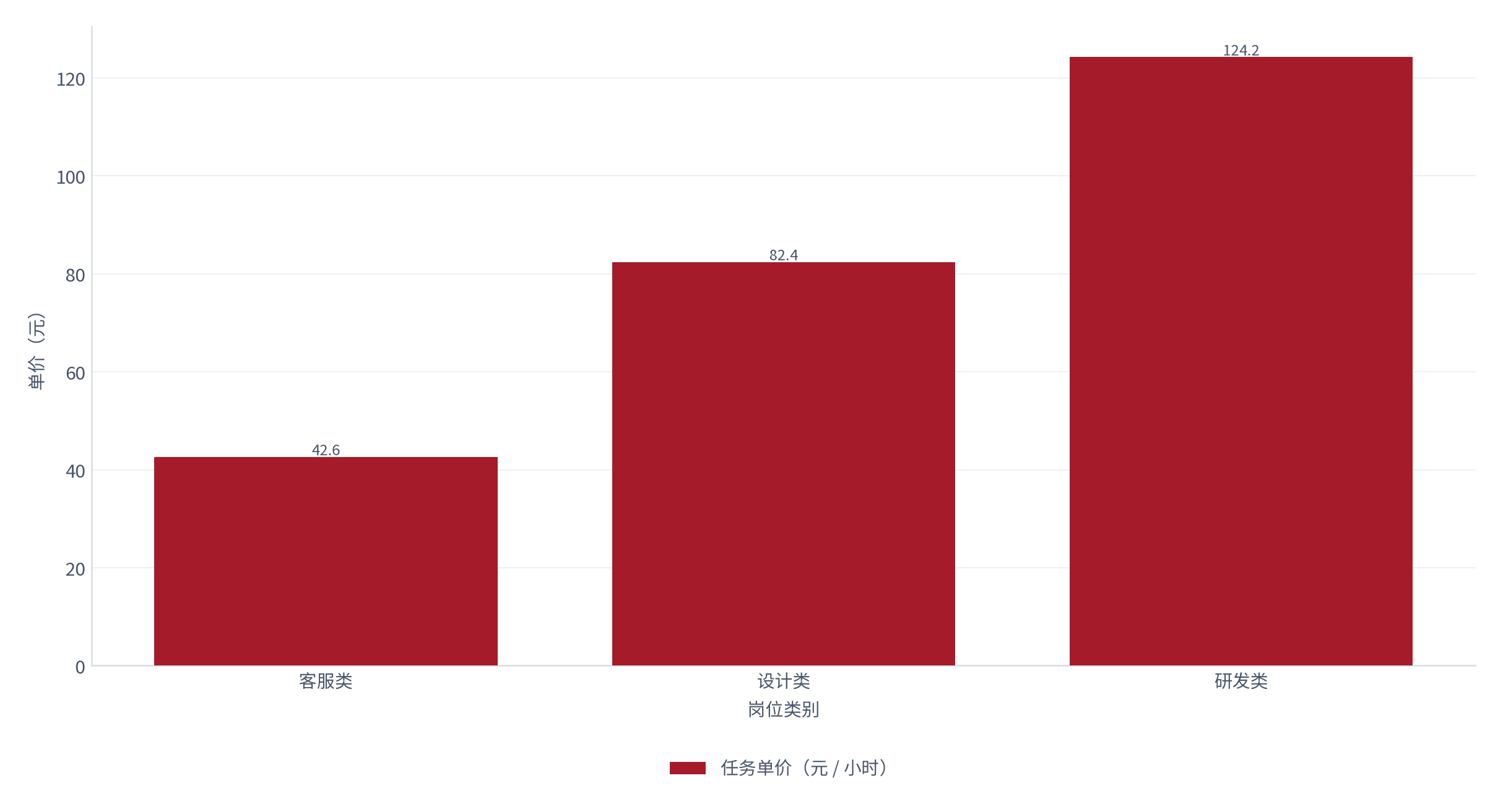 图 10：不同岗位的任务单价（元 / 小时；2025，测算）。客服 42.6 元，设计 82.4 元，研发 124.2 元。资料来源：测算，锚定岗位单价跟踪 [13]