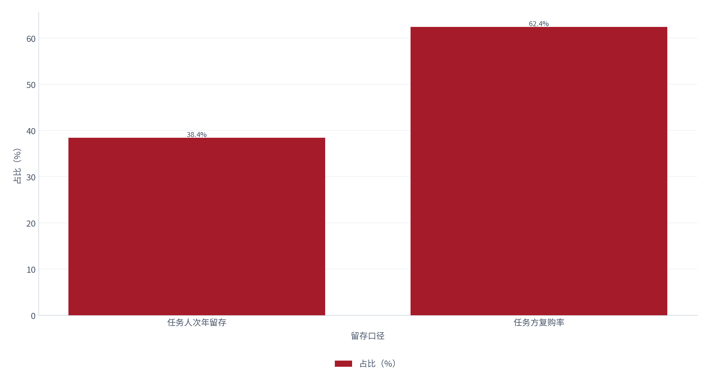图 13：任务人与任务方的留存对照（% / %；2025，测算）。任务人次年留存 38.4%，任务方复购 62.4%。资料来源：测算，锚定续约跟踪 [10]