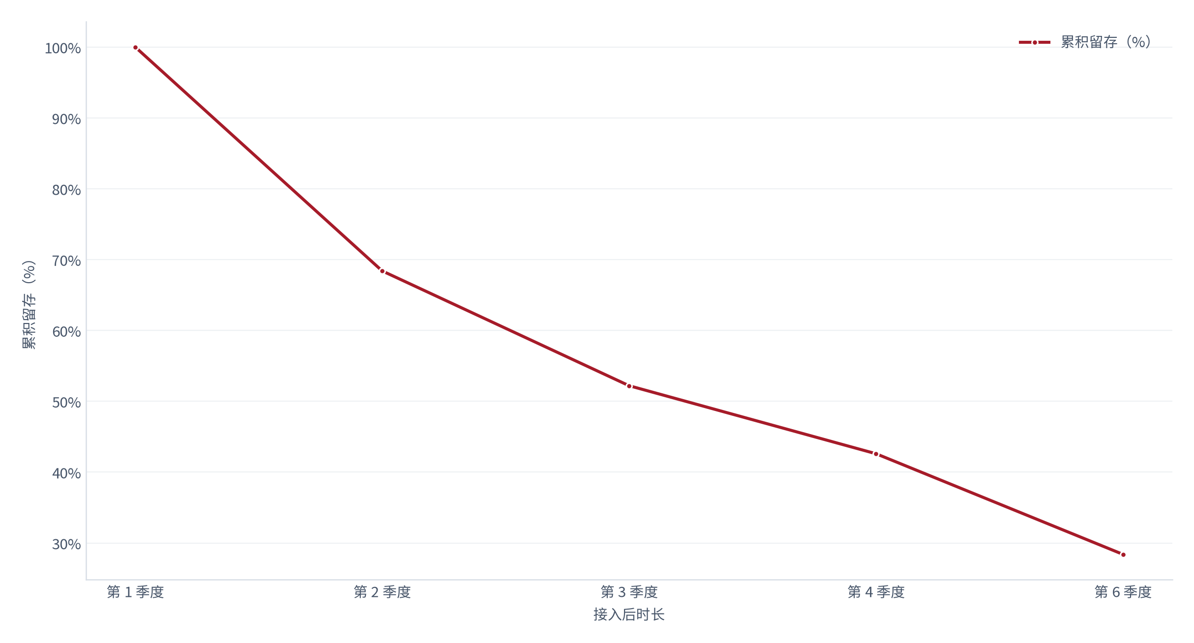 图 14：任务人的留存衰减曲线（% / %；2025，测算）。首季衰减最快，稳态留存 28.4%。资料来源：测算，锚定续约跟踪 [10]