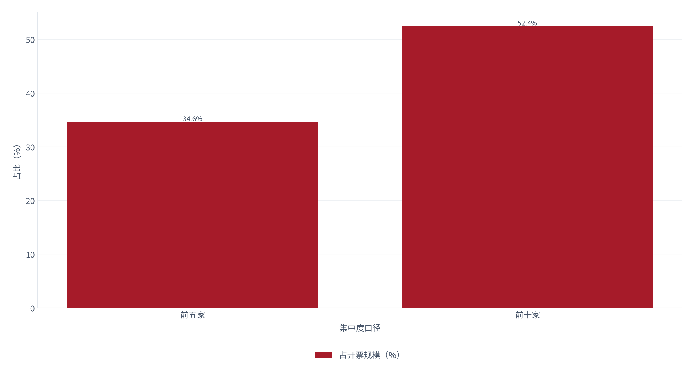 图 15：平台集中度分布（% / %；2025，测算）。前五家占 34.6%，前十家占 52.4%。资料来源：测算，锚定平台集中度统计 [7]