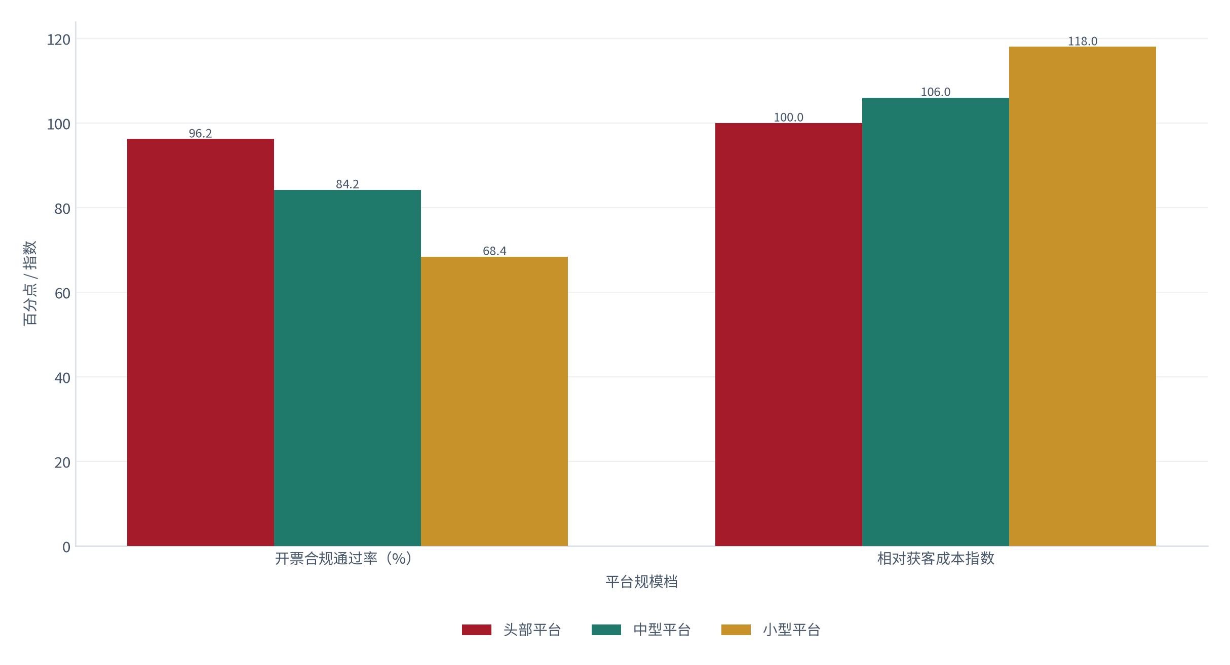图 16：头部与中小平台的合规与获客对照（百分点 / %；2025，测算）。合规通过率高 28.4 个百分点，获客成本低 6.2%。资料来源：测算，锚定平台对比调研 [14]