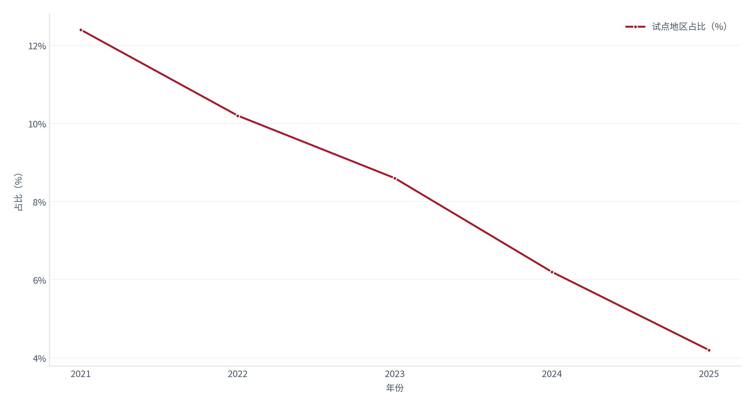 图 18：代征代开试点地区占比（% / %；2021–2025，测算）。从 12.4% 收缩到 4.2%。资料来源：测算，锚定代征口径跟踪 [5]