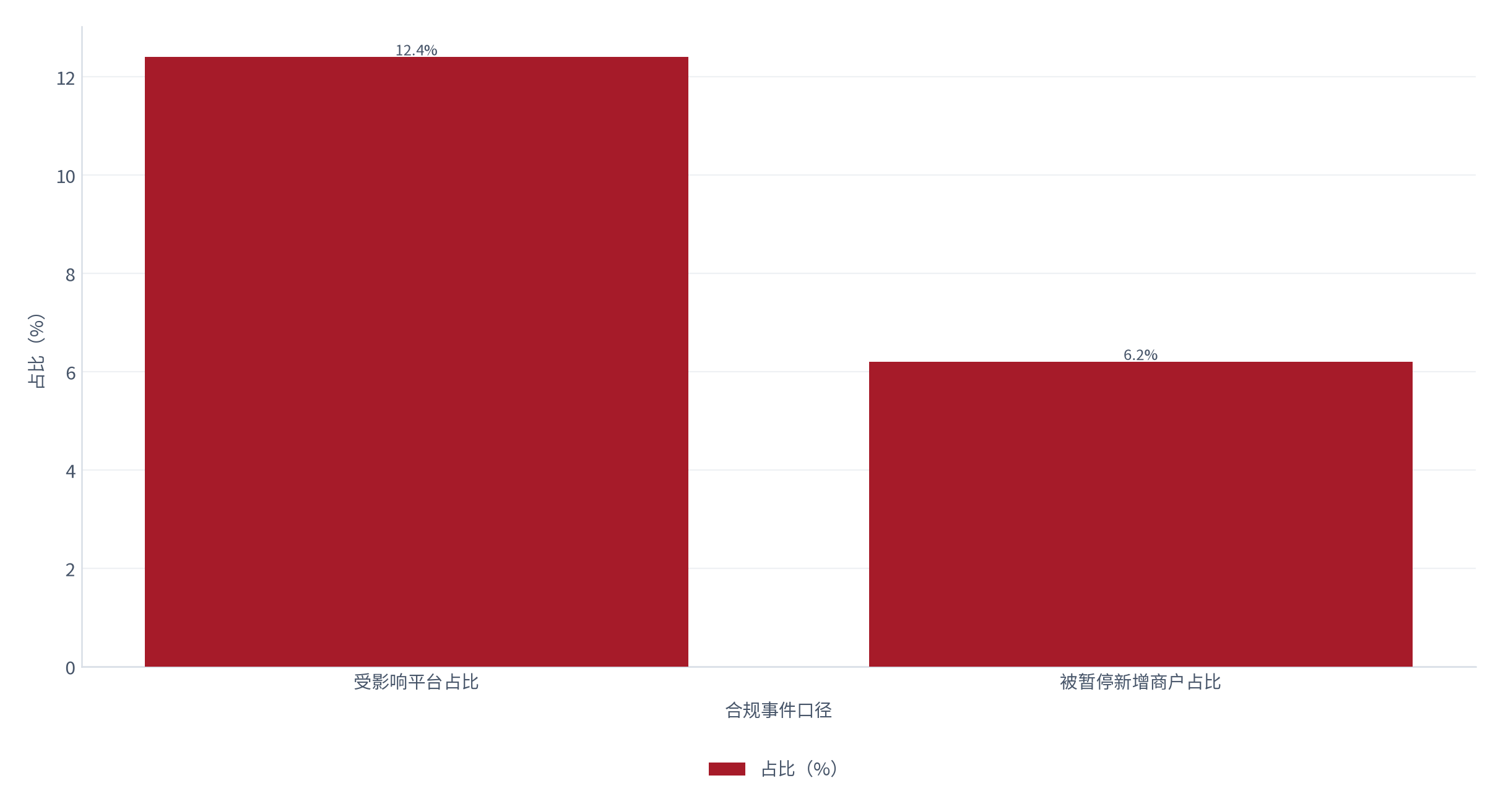 图 19：平台合规事件分布（% / %；2024–2025，测算）。受影响平台占比 12.4%，被暂停新增商户占 6.2%。资料来源：测算，锚定风控事件跟踪 [12]