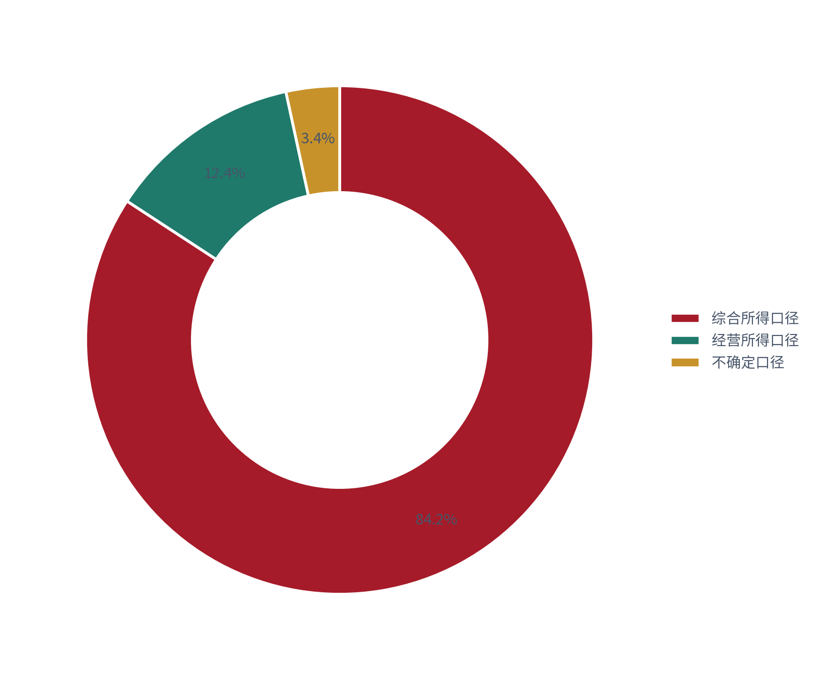 图 20：灵活用工收入的计税口径分布（% / %；2025，测算）。综合所得口径占 84.2%。资料来源：测算，锚定个税口径调研 [15]