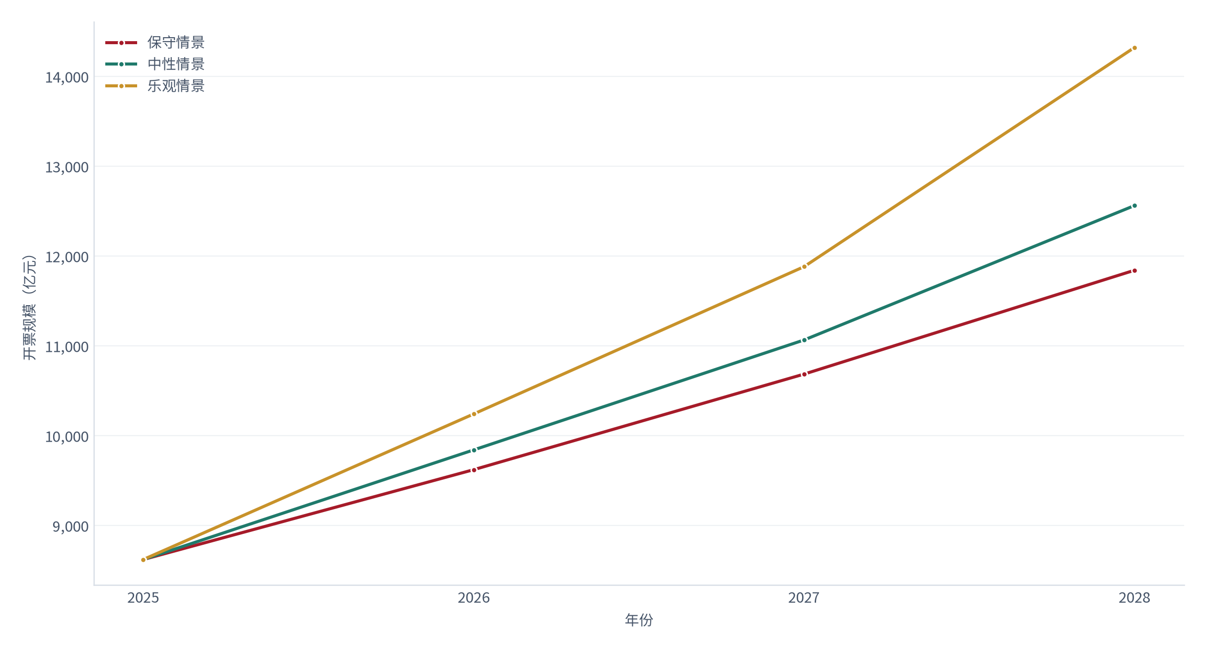 图 21：行业规模三情景预测（亿元；2025–2028）。基数 8620亿元，中性情景 2028 年 12,560亿元。资料来源：测算，对账基准 [1]
