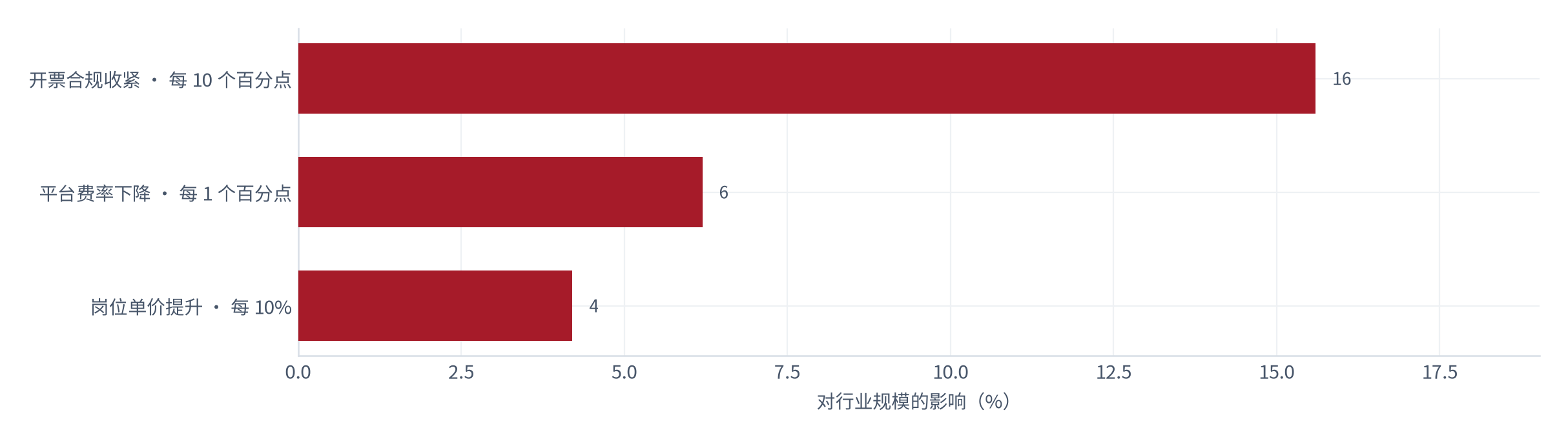 图 22：三变量对行业规模的弹性（%；测算）。合规收紧弹性 15.6%，费率弹性 6.2%，单价弹性 4.2%。资料来源：测算，锚定敏感性测算 [16]